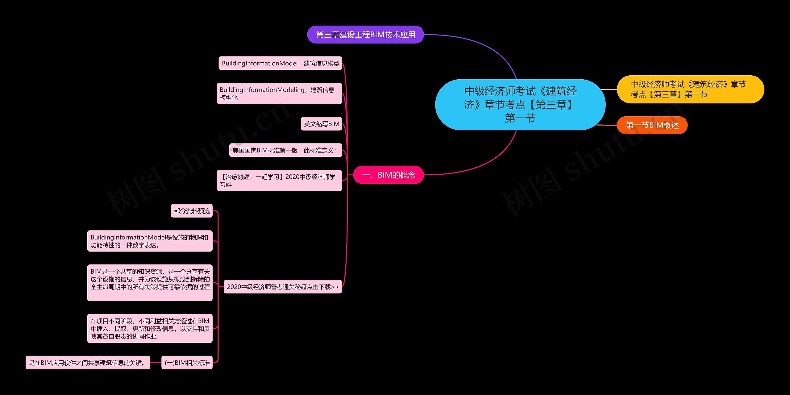 中级经济师考试《建筑经济》章节考点【第三章】第一节思维导图