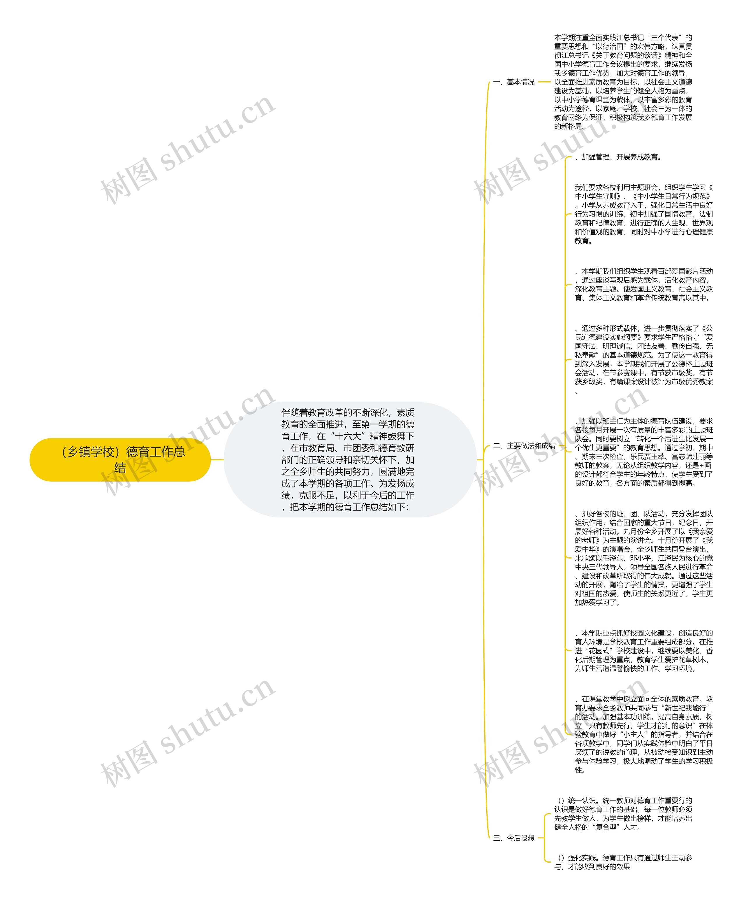 （乡镇学校）德育工作总结思维导图