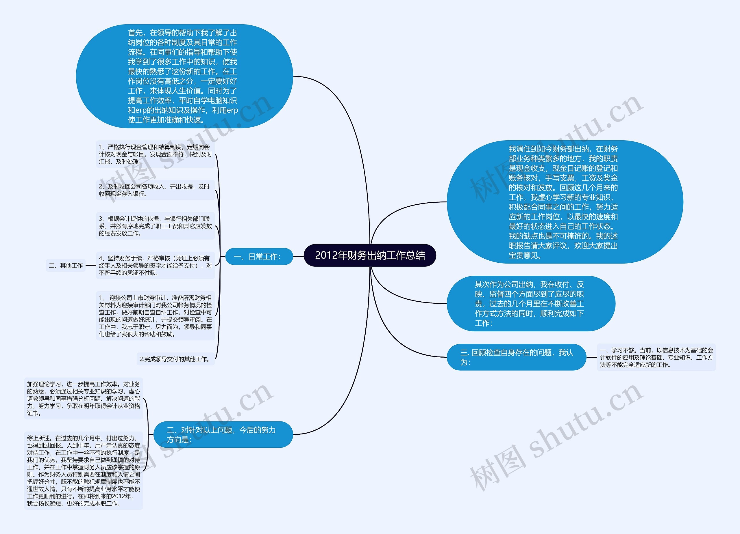 2012年财务出纳工作总结思维导图