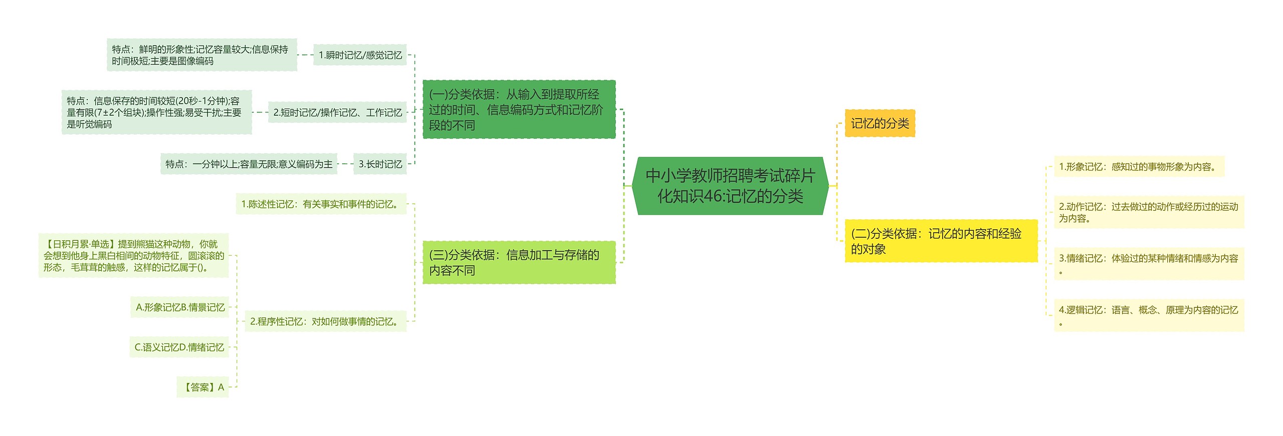 中小学教师招聘考试碎片化知识46:记忆的分类