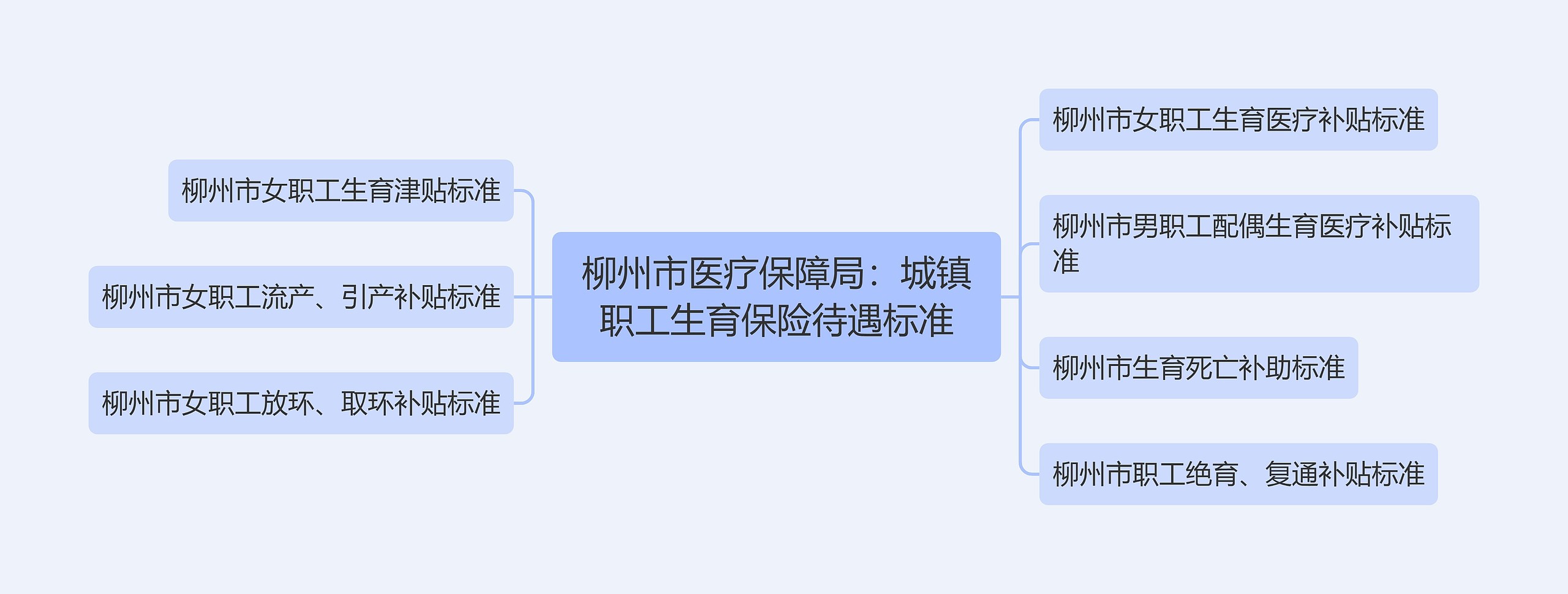 柳州市医疗保障局：城镇职工生育保险待遇标准思维导图