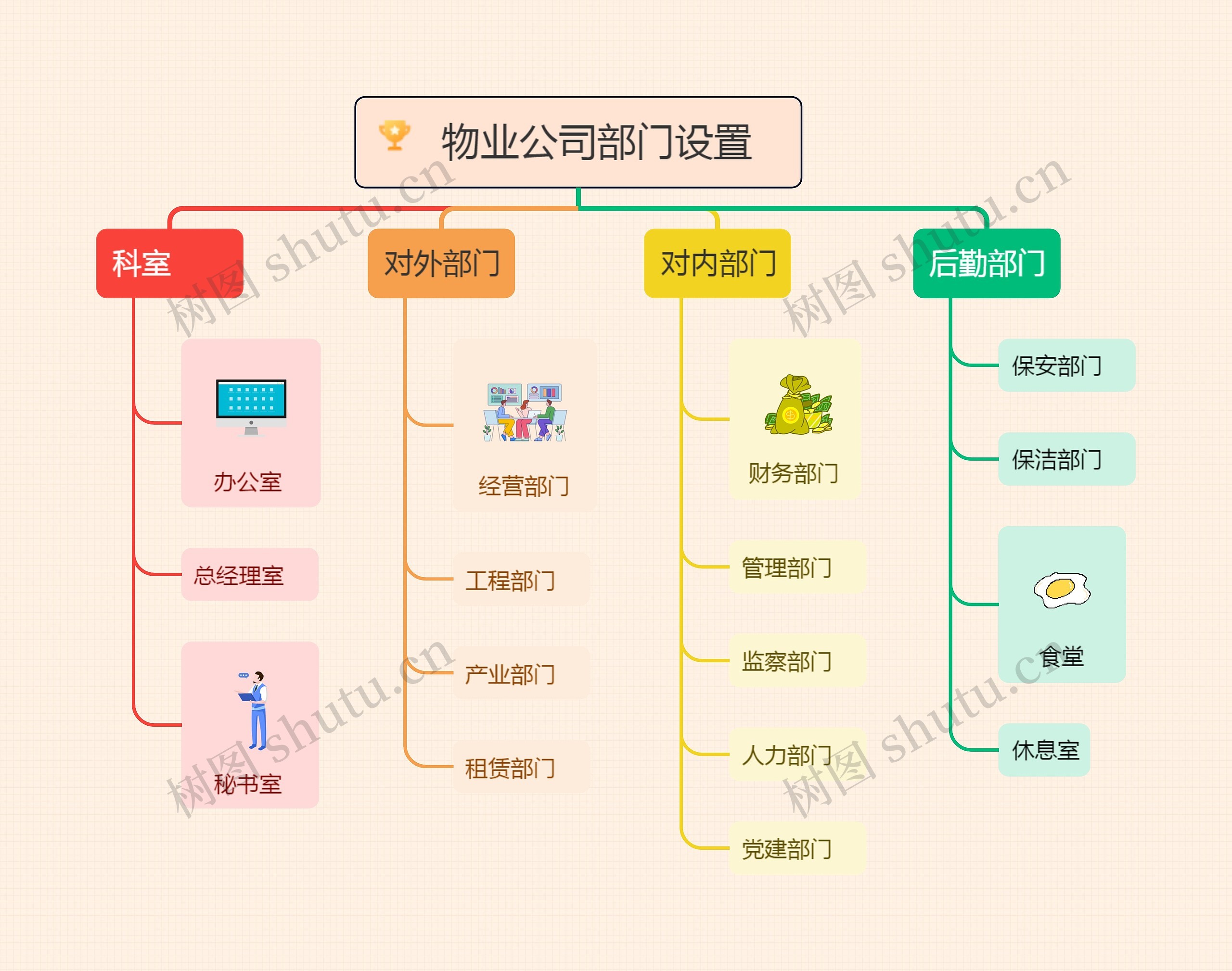 物业公司部门设置 思维导图高清图 物业公司部门设置 思维导图