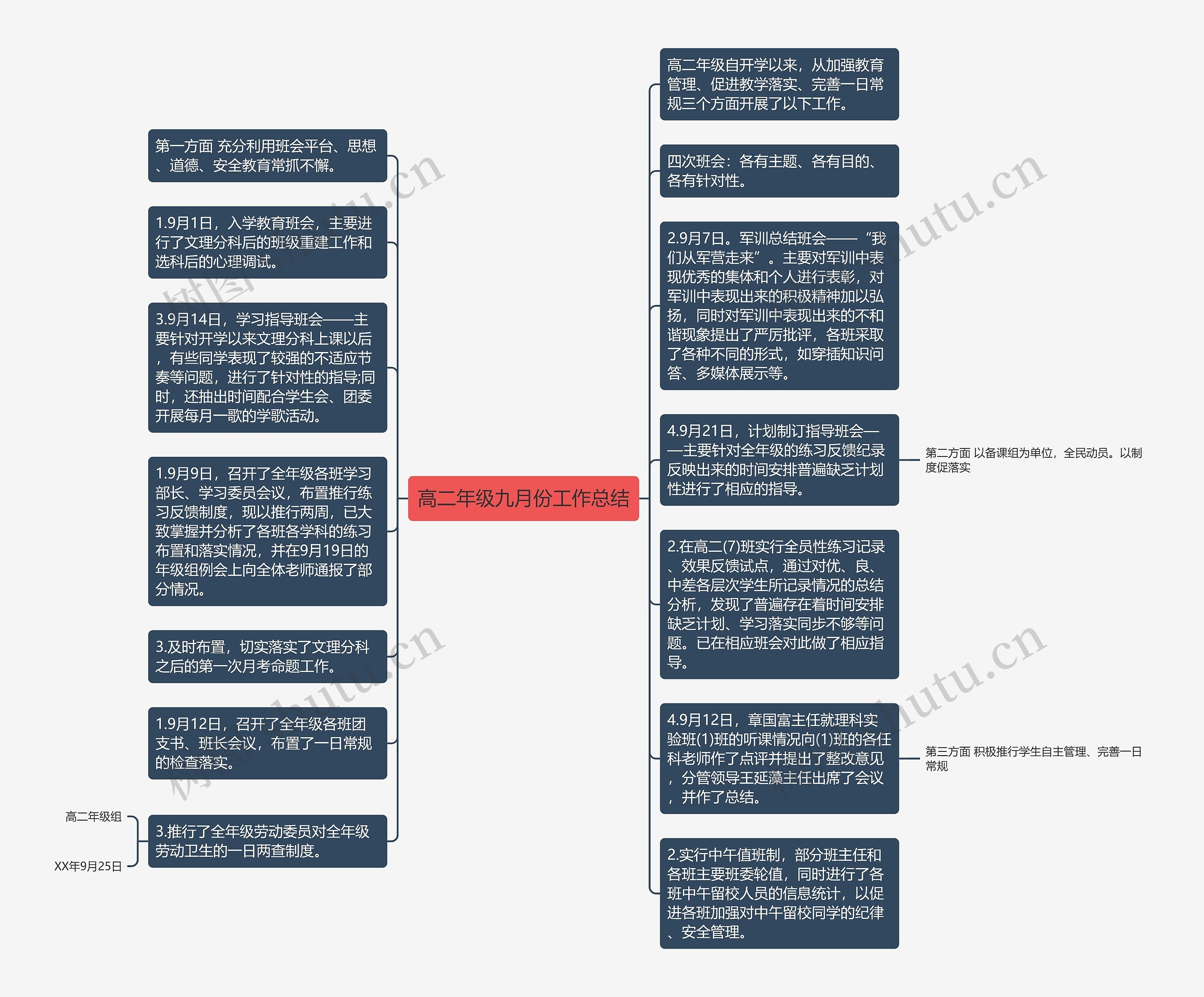 高二年级九月份工作总结思维导图