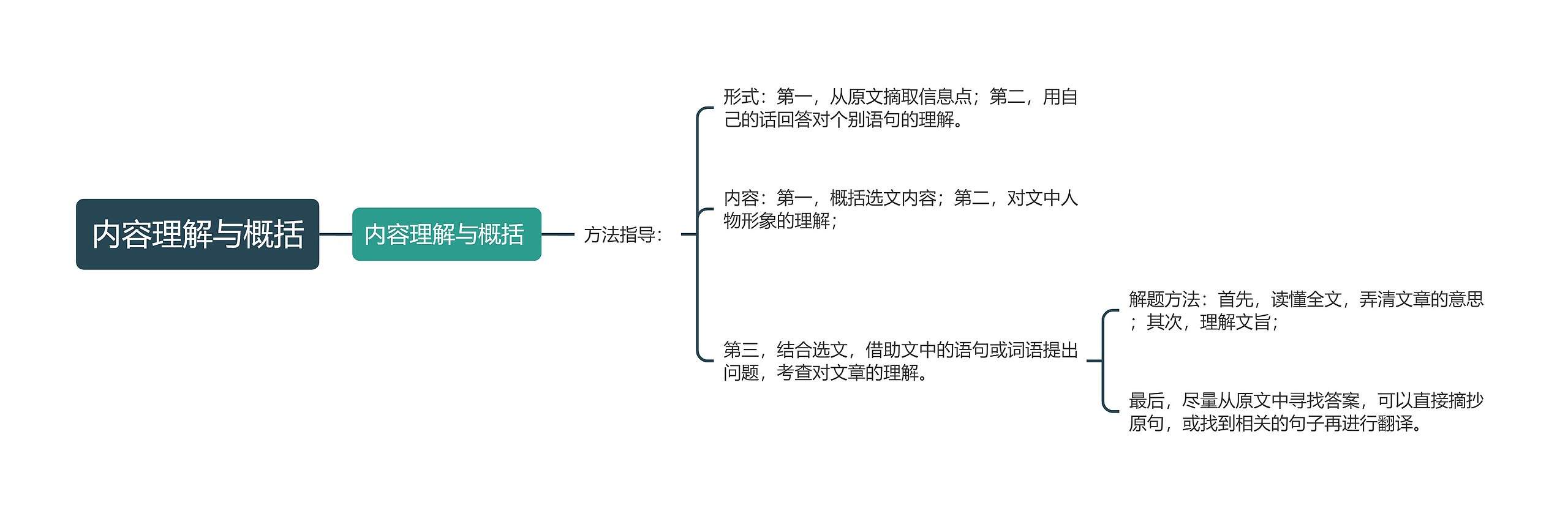 内容理解与概括