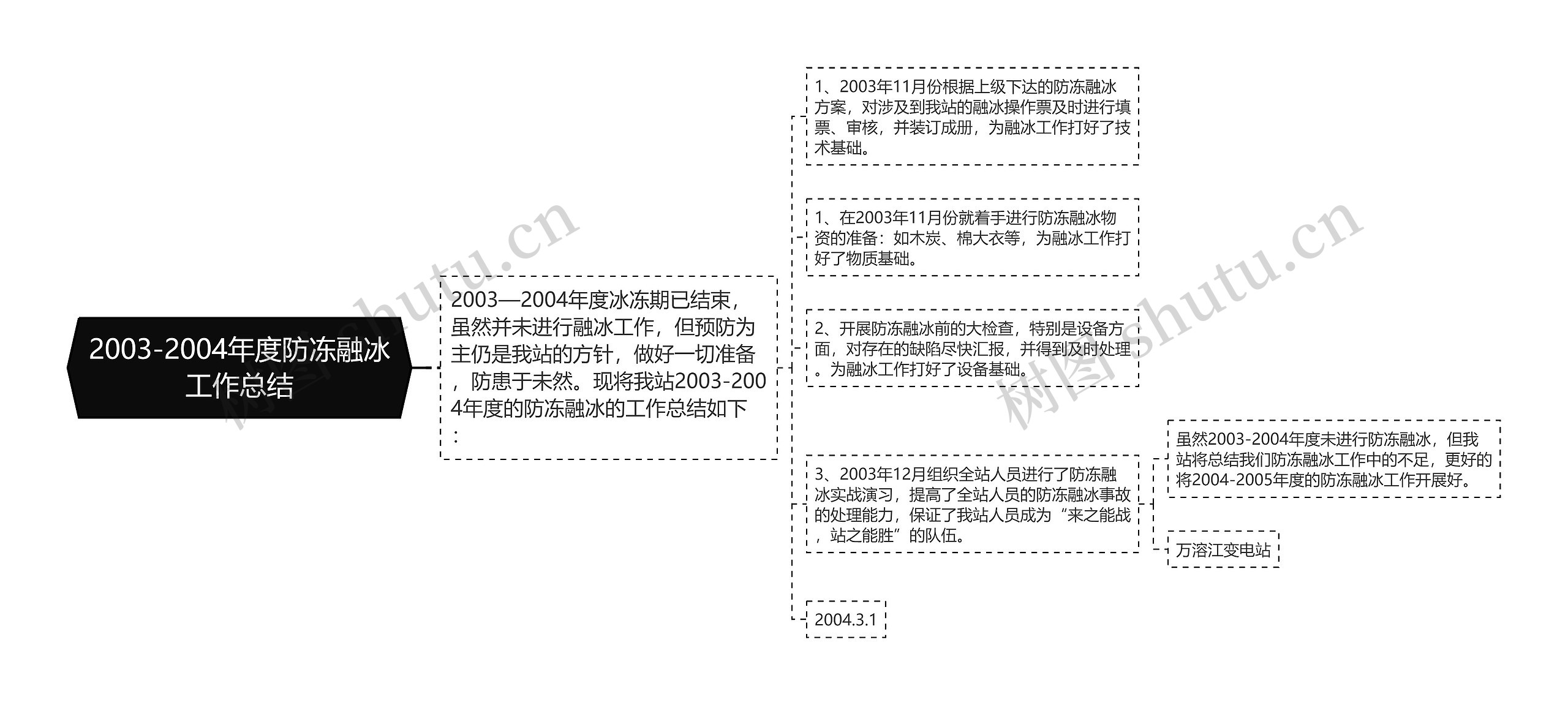 2003-2004年度防冻融冰工作总结思维导图