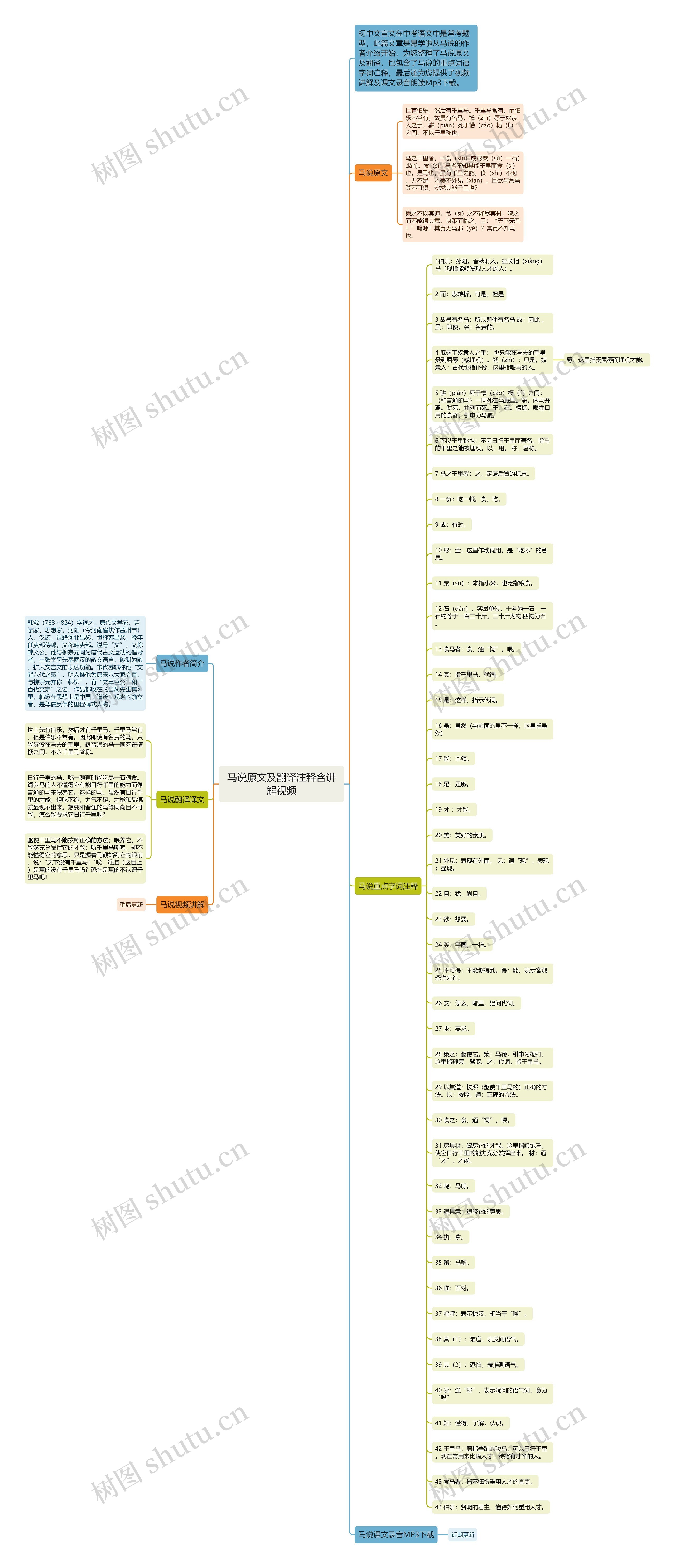 马说原文及翻译注释含讲解视频思维导图