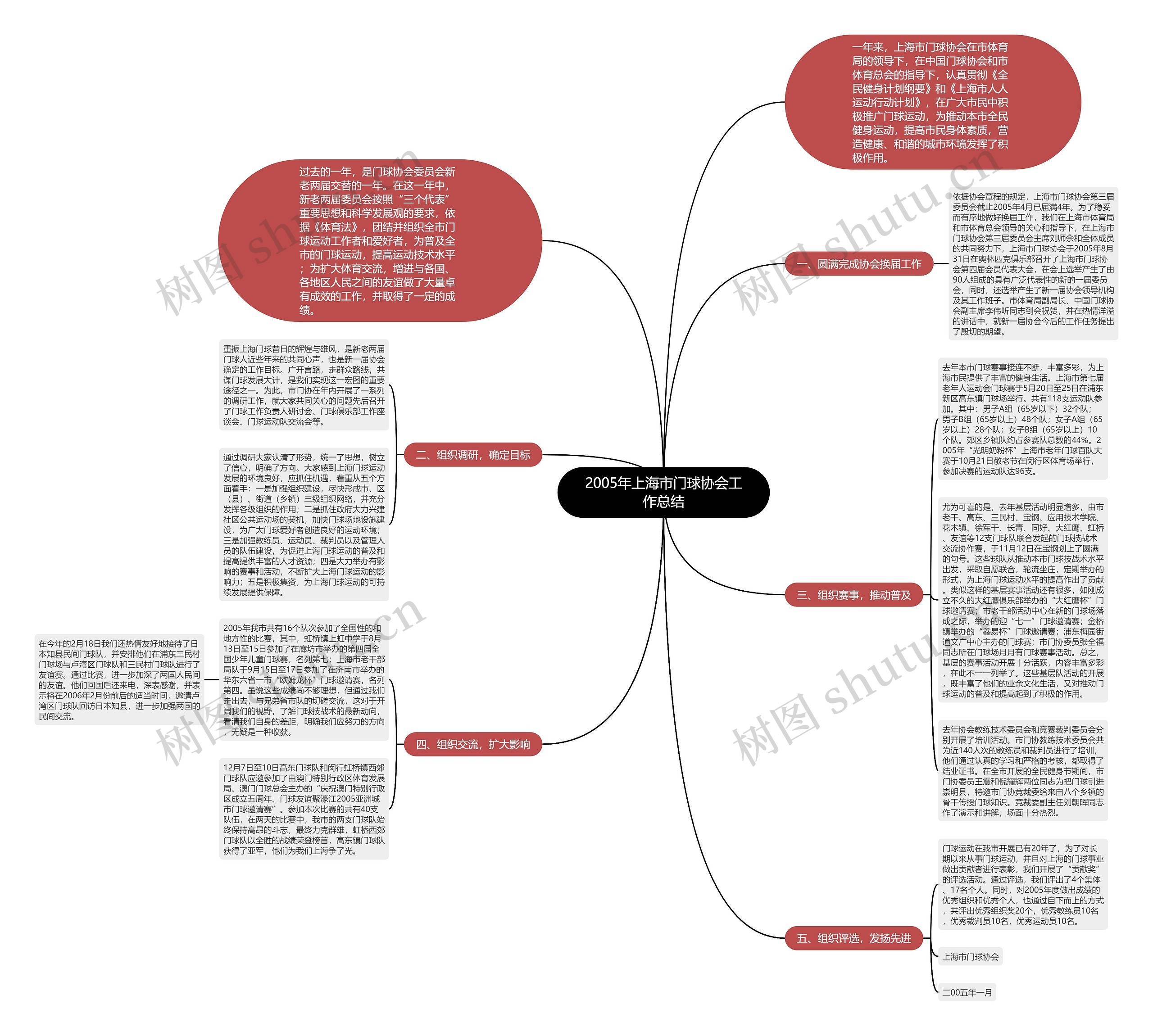 2005年上海市门球协会工作总结思维导图