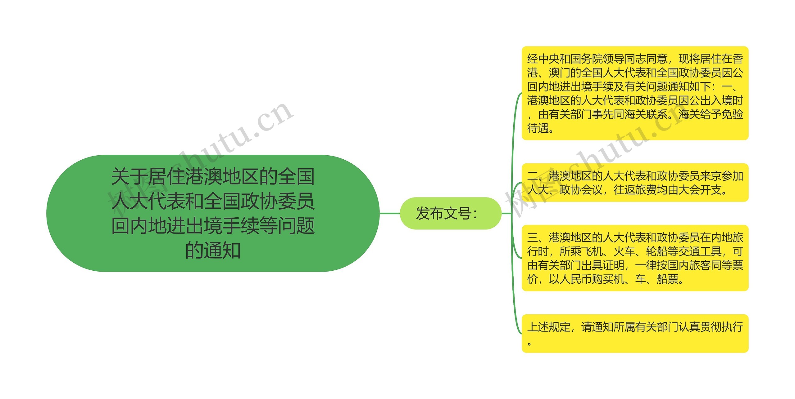 关于居住港澳地区的全国人大代表和全国政协委员回内地进出境手续等问题的通知思维导图