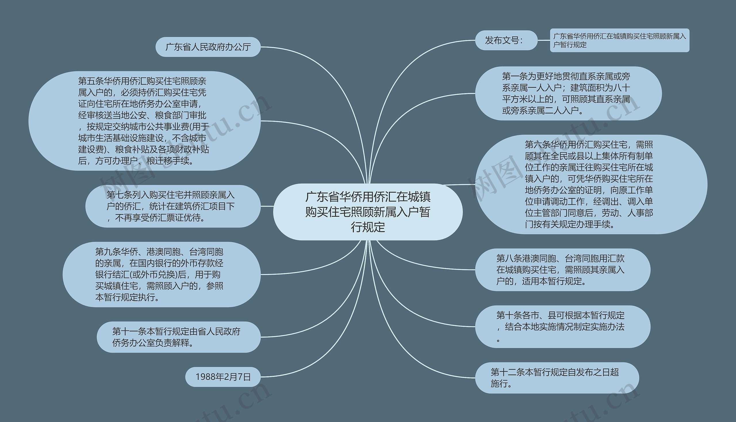 广东省华侨用侨汇在城镇购买住宅照顾新属入户暂行规定思维导图