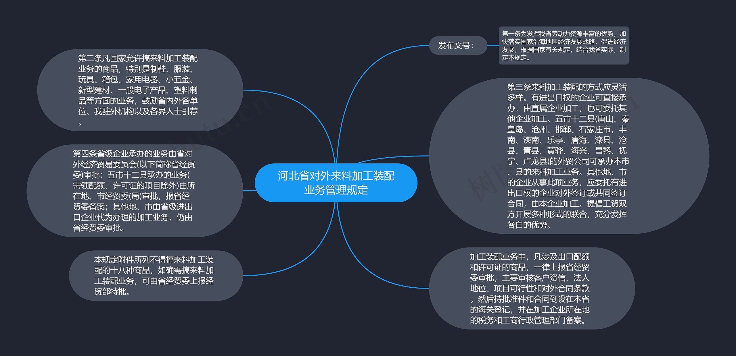 河北省对外来料加工装配业务管理规定思维导图