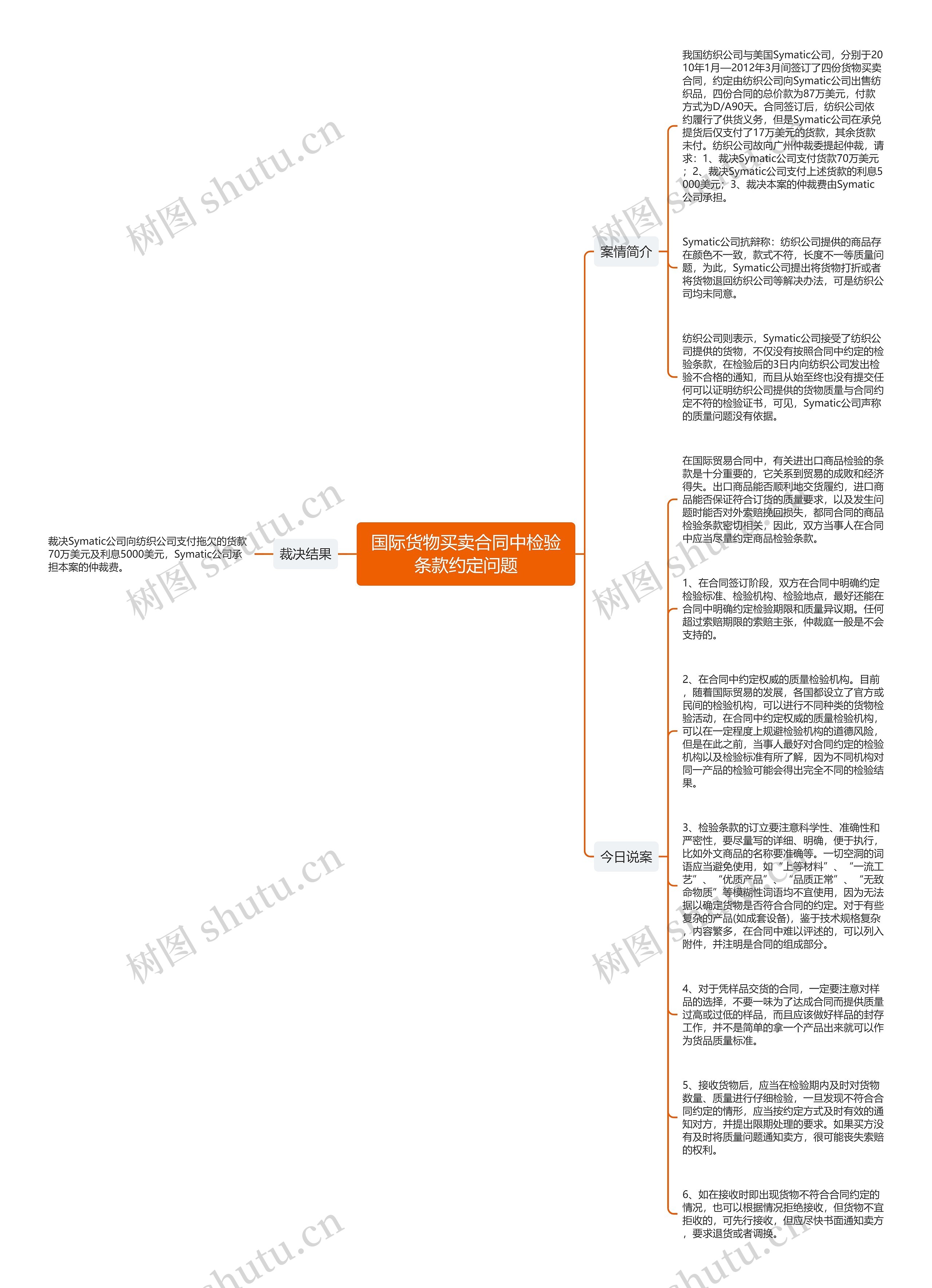 国际货物买卖合同中检验条款约定问题思维导图