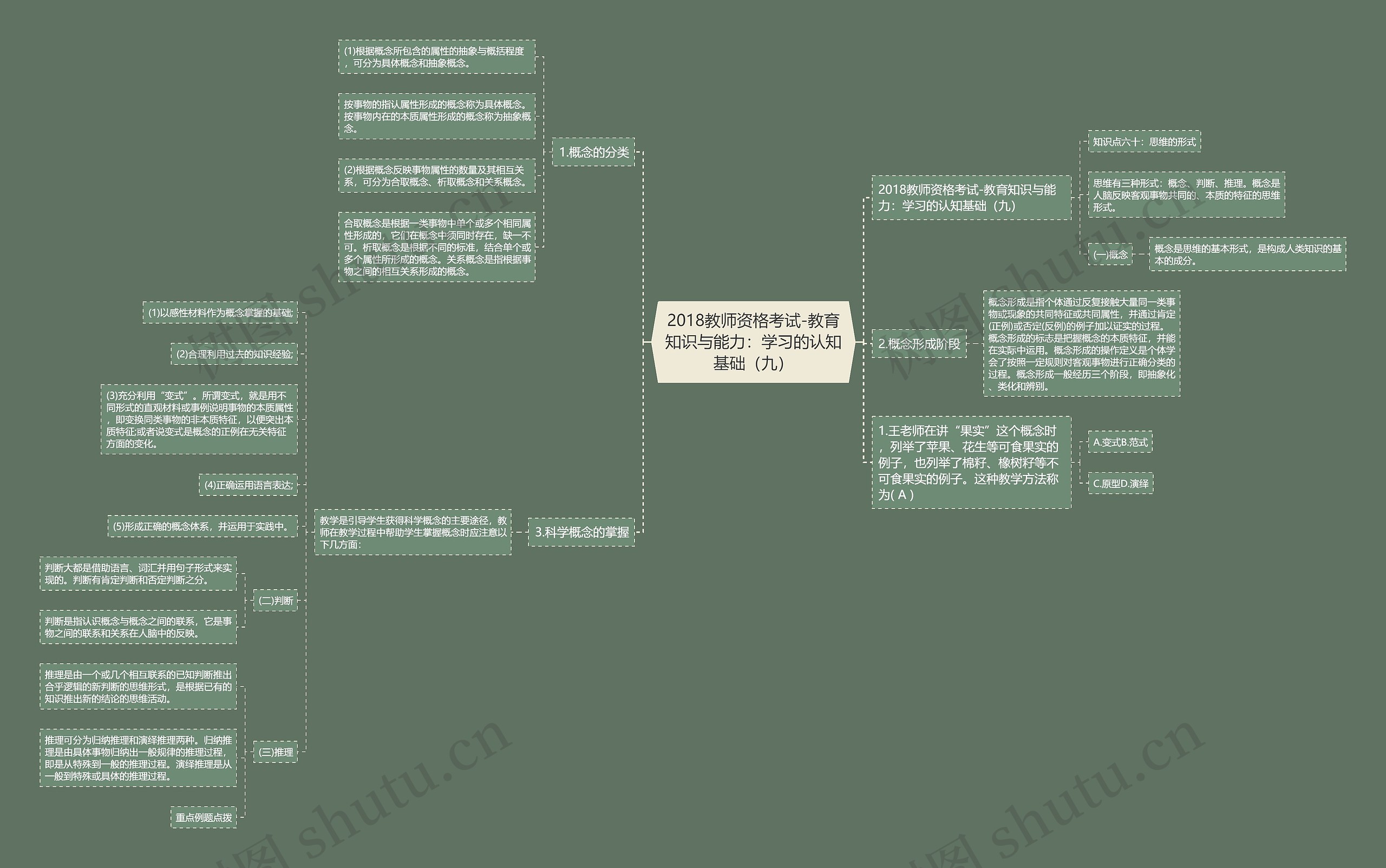 2018教师资格考试-教育知识与能力：学习的认知基础（九）思维导图