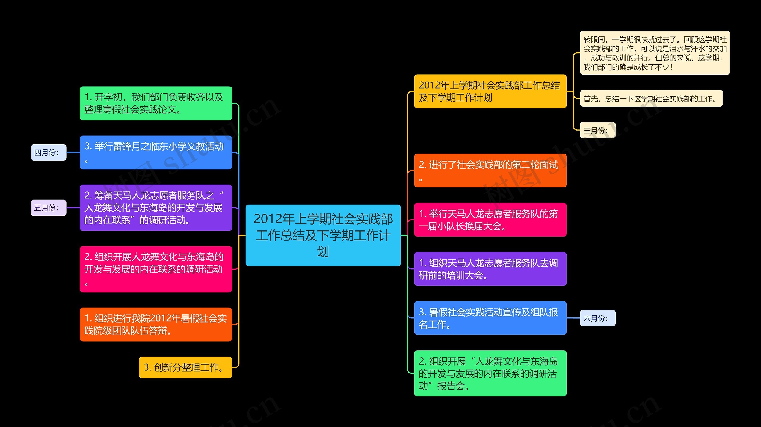 2012年上学期社会实践部工作总结及下学期工作计划思维导图