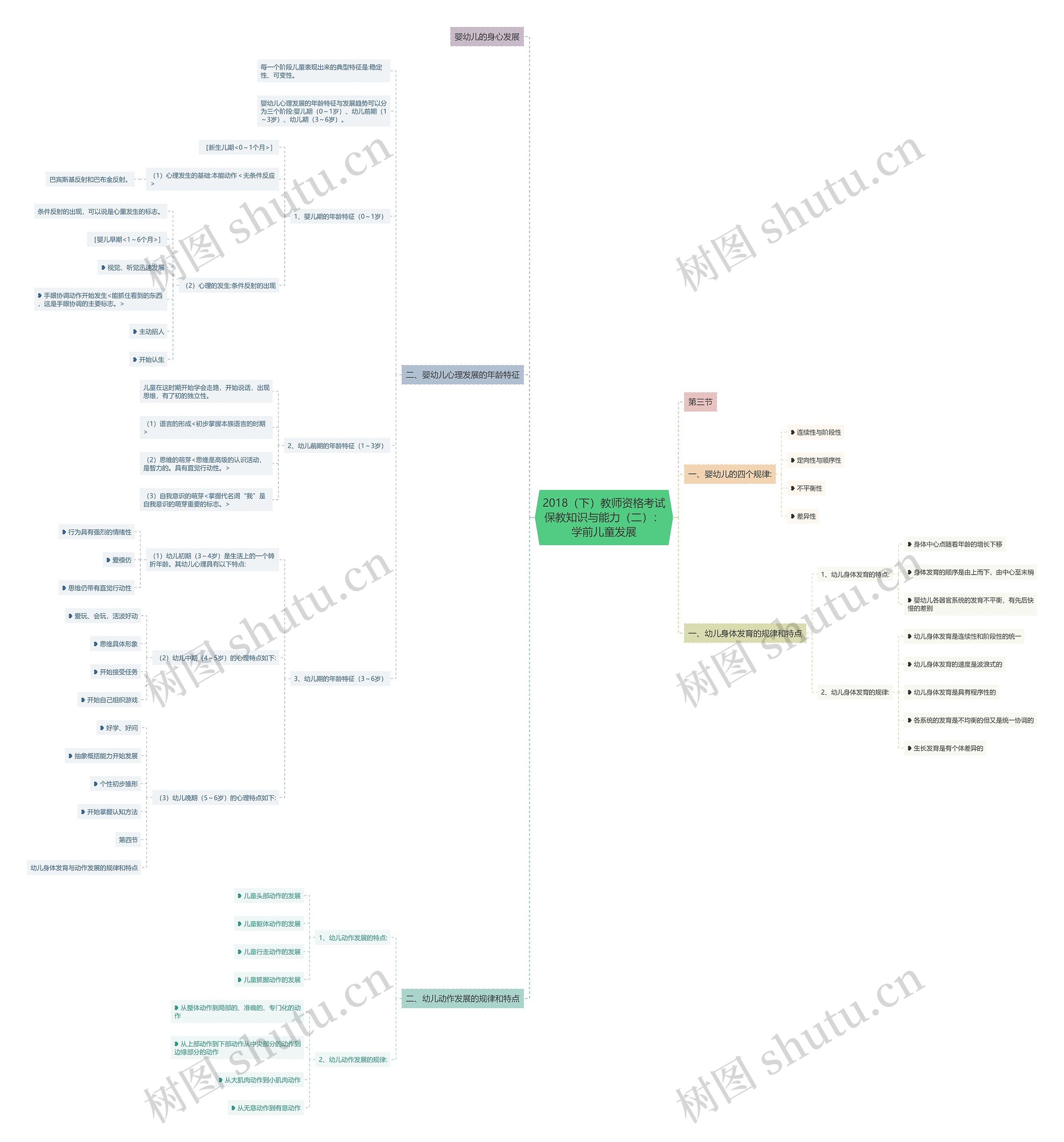 2018（下）教师资格考试保教知识与能力（二）：学前儿童发展思维导图