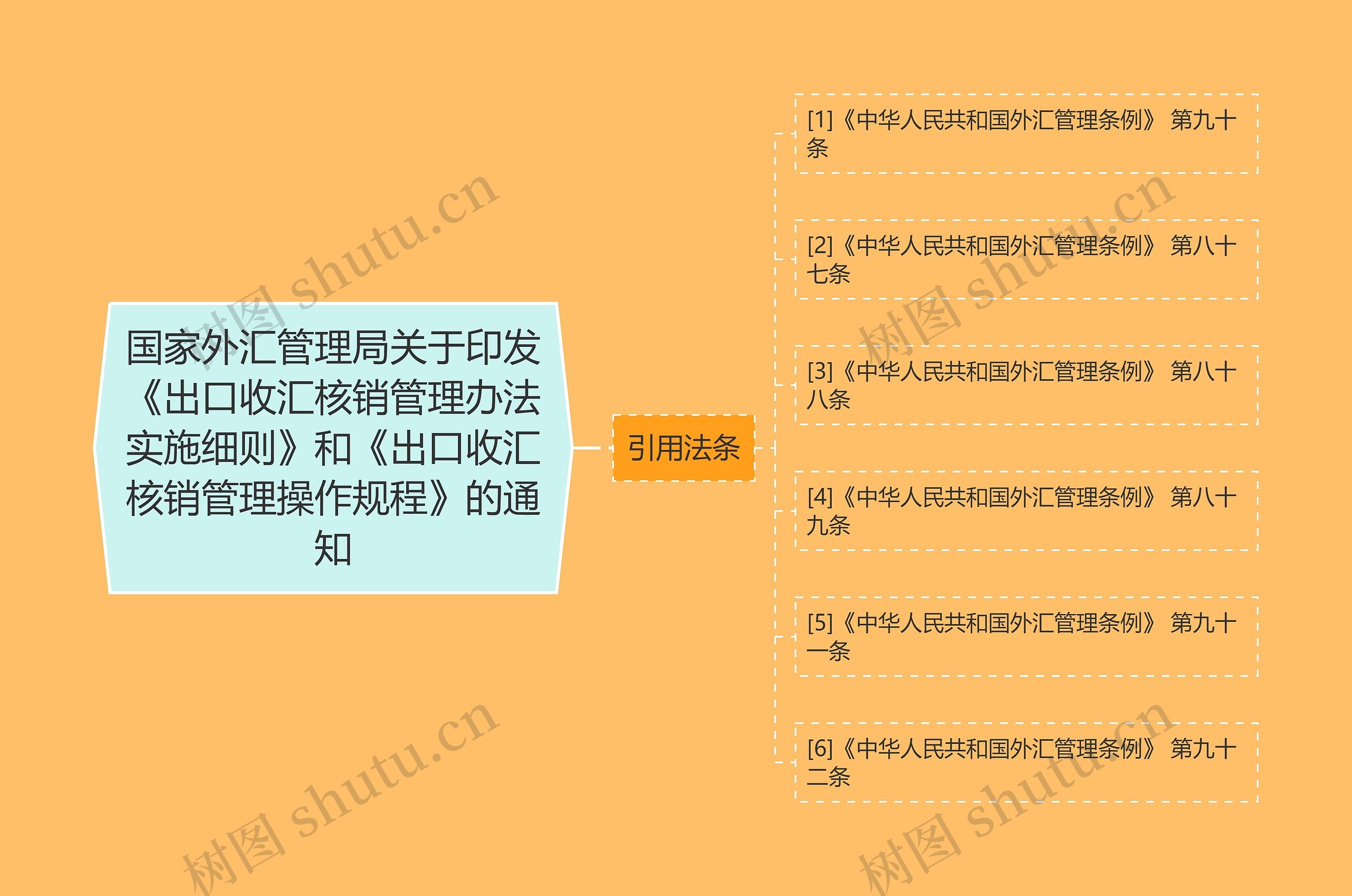 国家外汇管理局关于印发《出口收汇核销管理办法实施细则》和《出口收汇核销管理操作规程》的通知思维导图