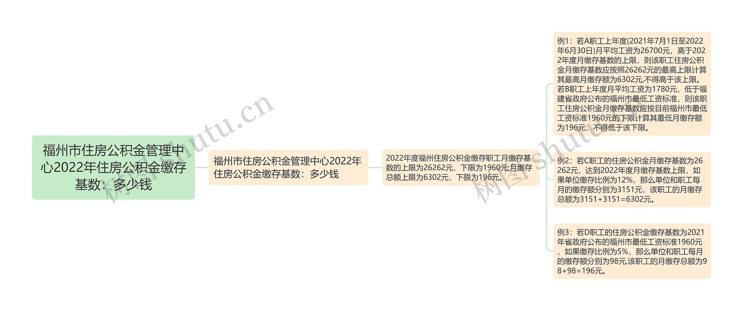 福州市住房公积金管理中心2022年住房公积金缴存基数：多少钱思维导图