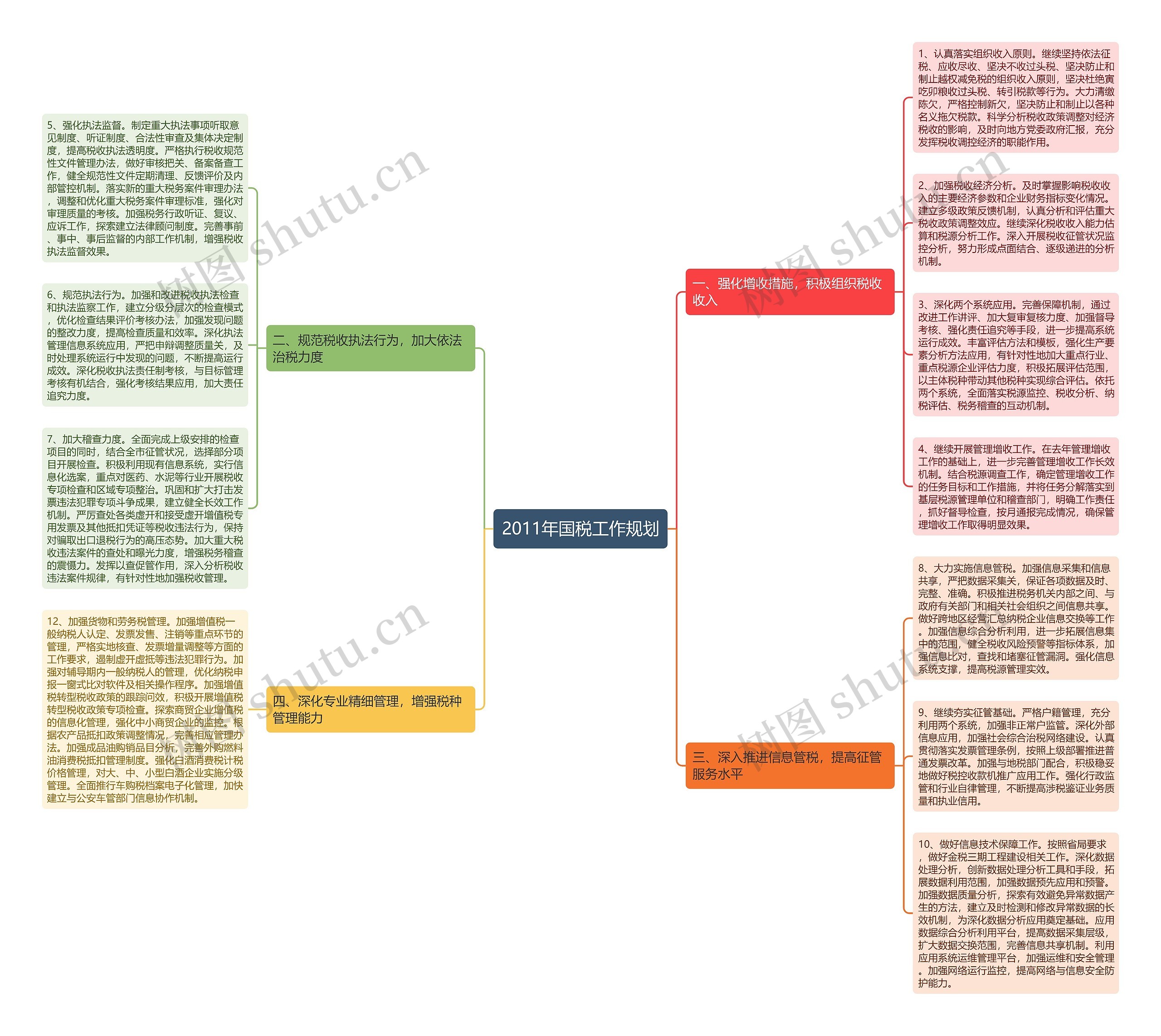 2011年国税工作规划思维导图