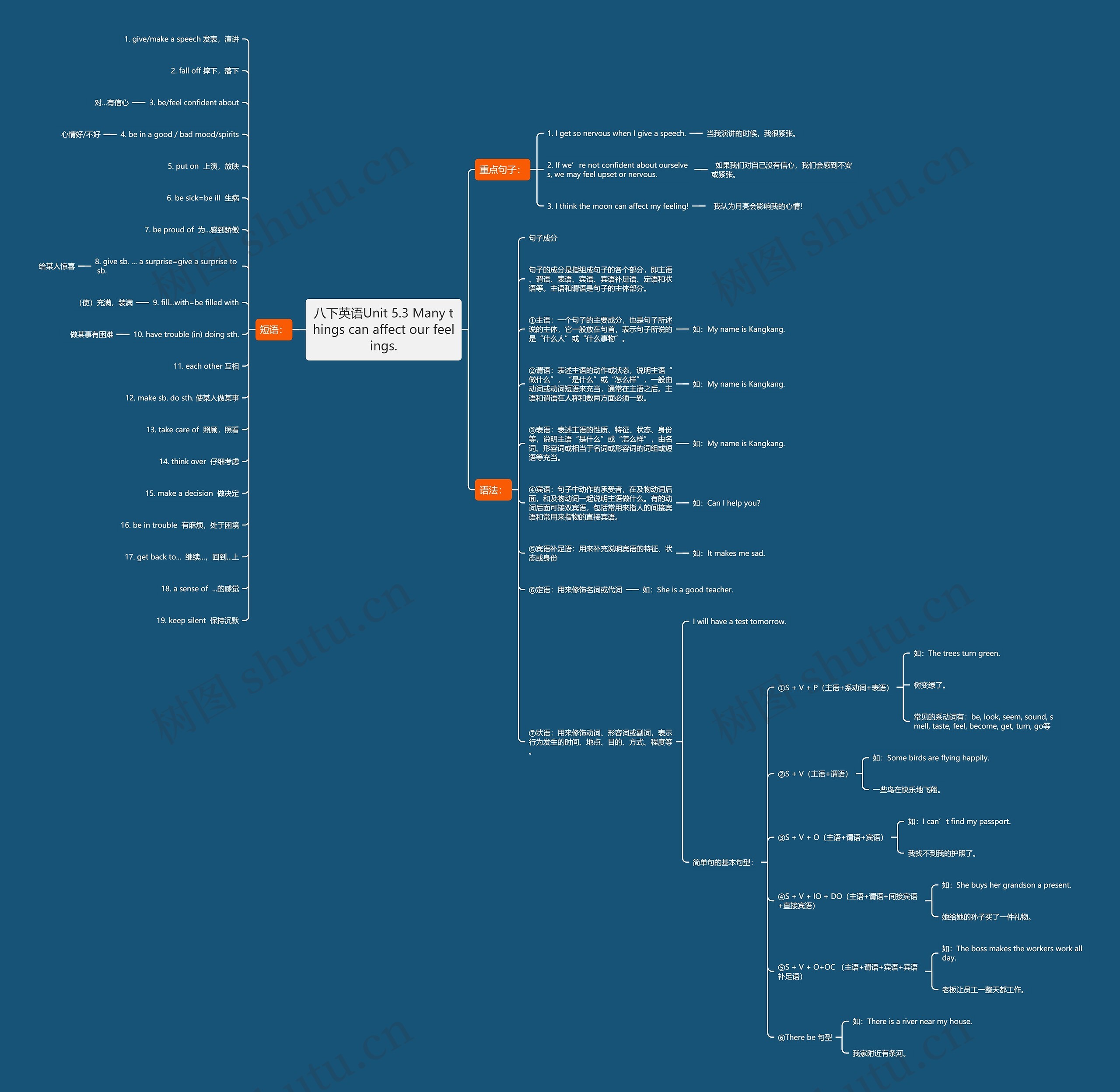 八下英语Unit 5.3 Many things can affect our feelings.思维导图