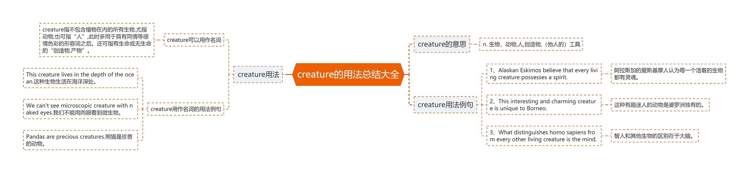 creature的用法总结大全思维导图