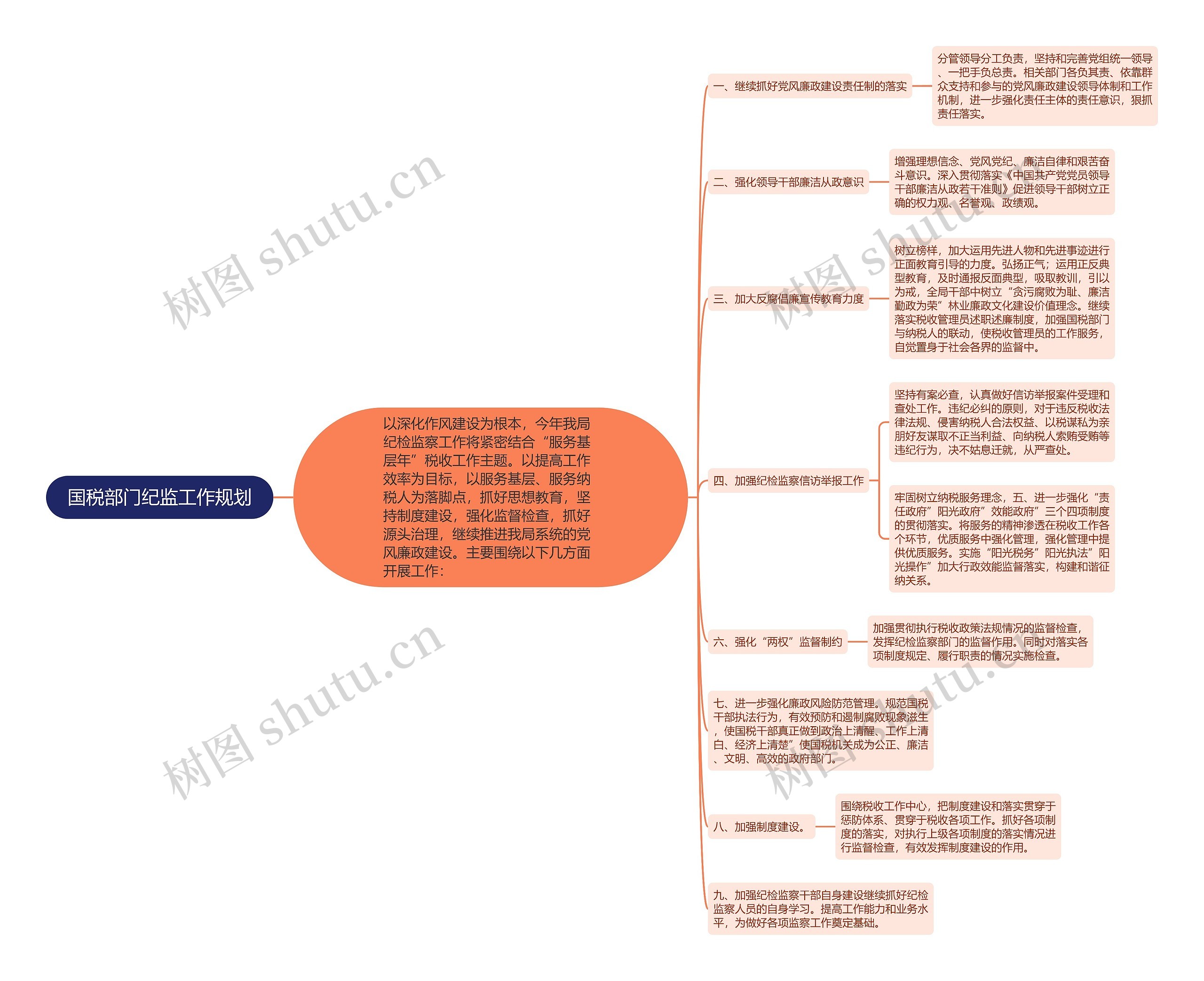 国税部门纪监工作规划思维导图