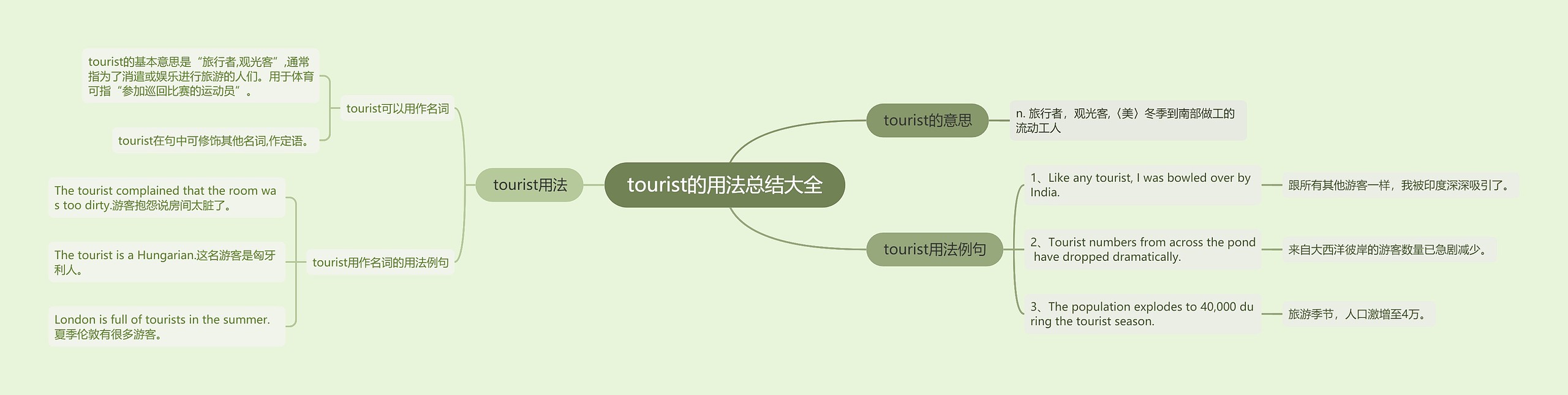 tourist的用法总结大全思维导图