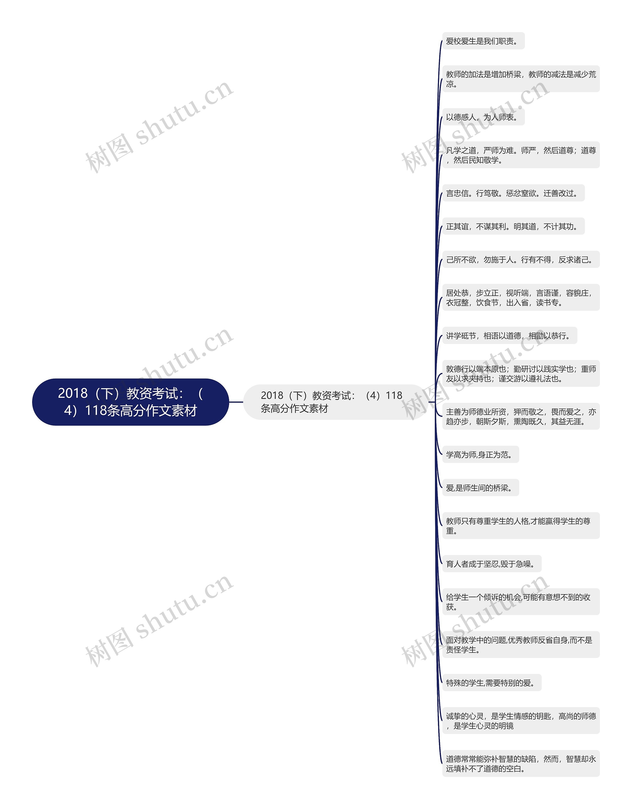 2018（下）教资考试：（4）118条高分作文素材思维导图