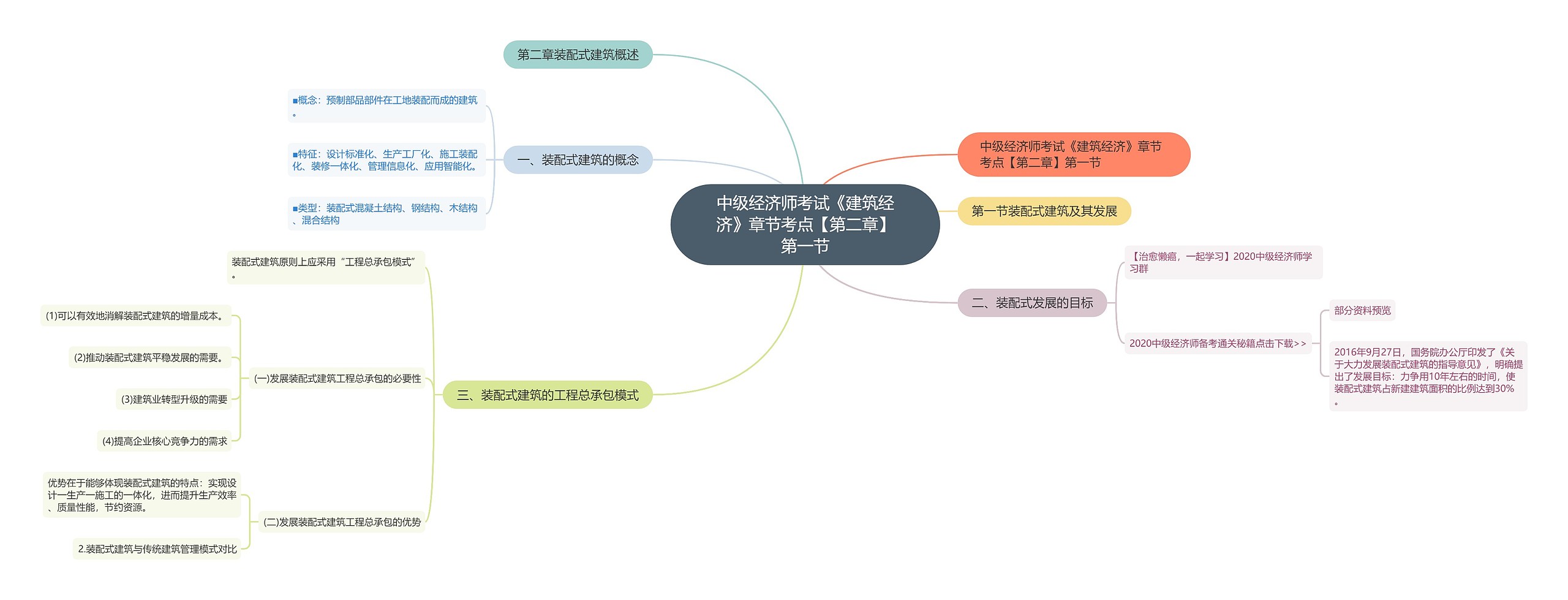 中级经济师考试《建筑经济》章节考点【第二章】第一节