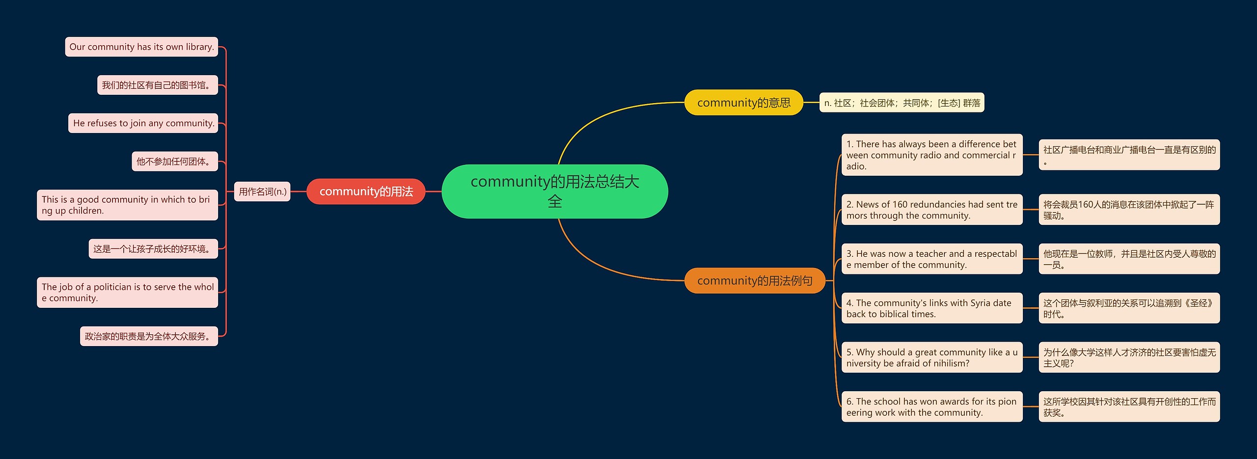 community的用法总结大全思维导图