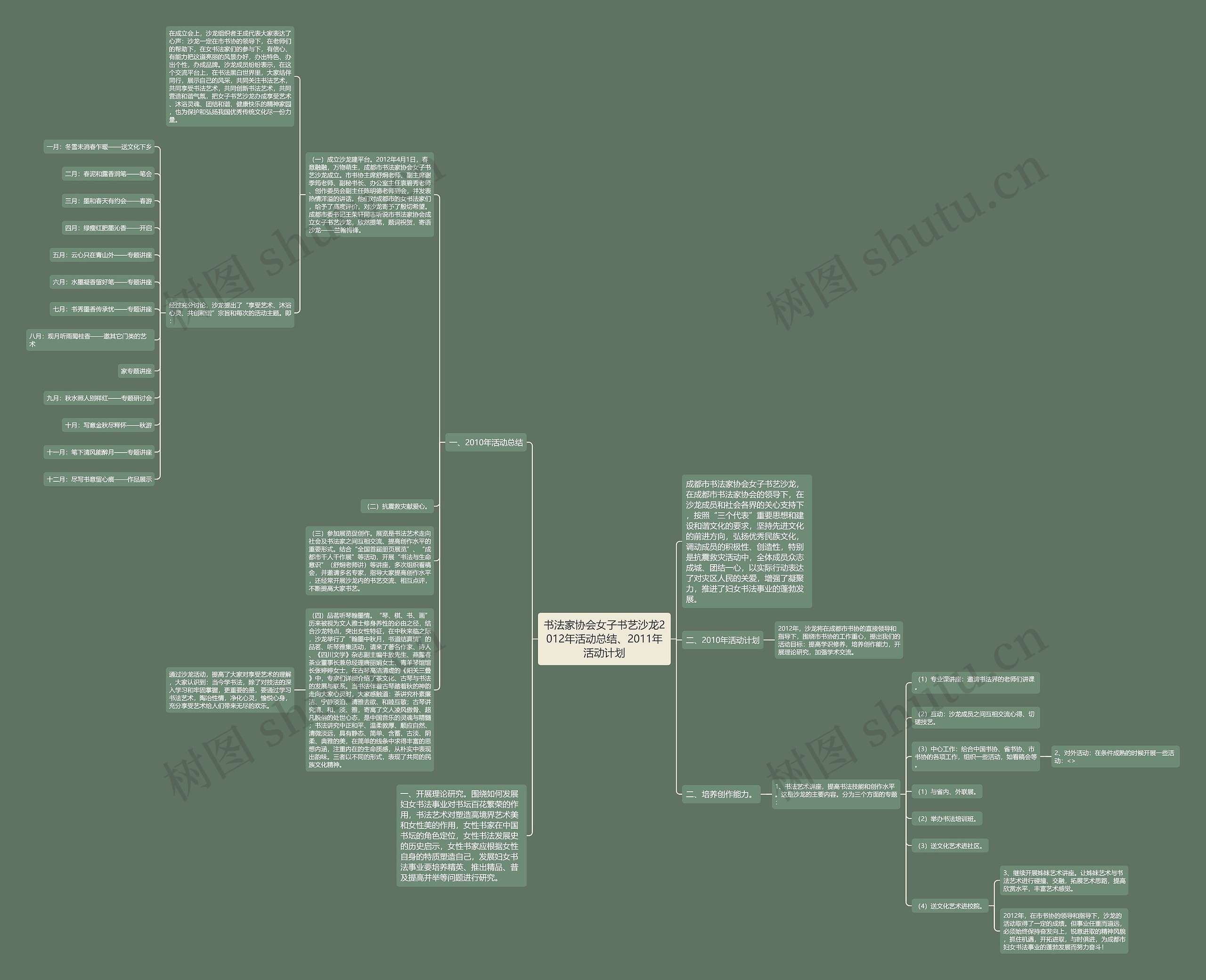 书法家协会女子书艺沙龙2012年活动总结、2011年活动计划思维导图