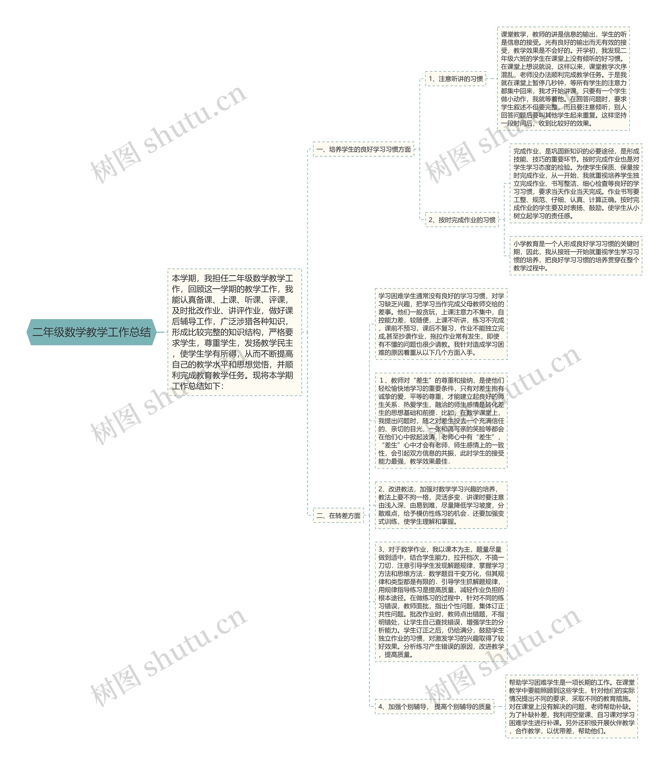 二年级数学教学工作总结思维导图