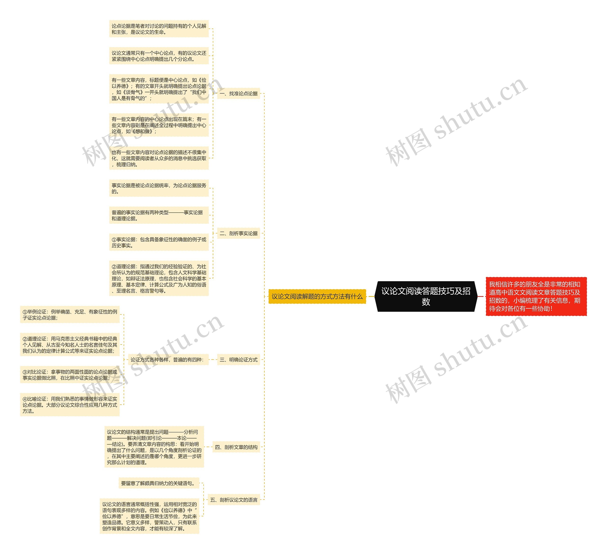 议论文阅读答题技巧及招数思维导图