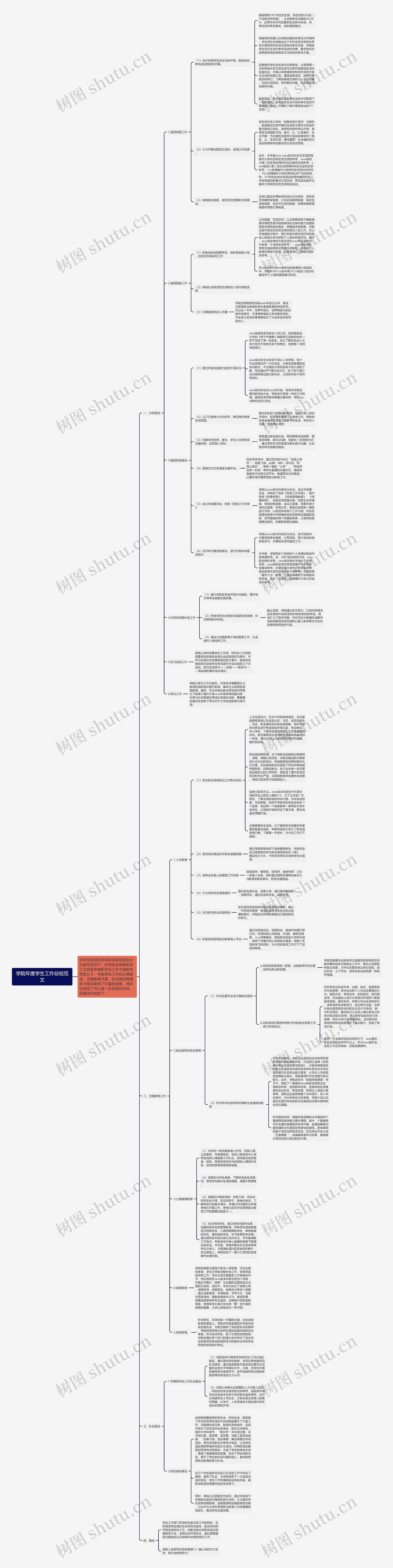 学院年度学生工作总结范文思维导图