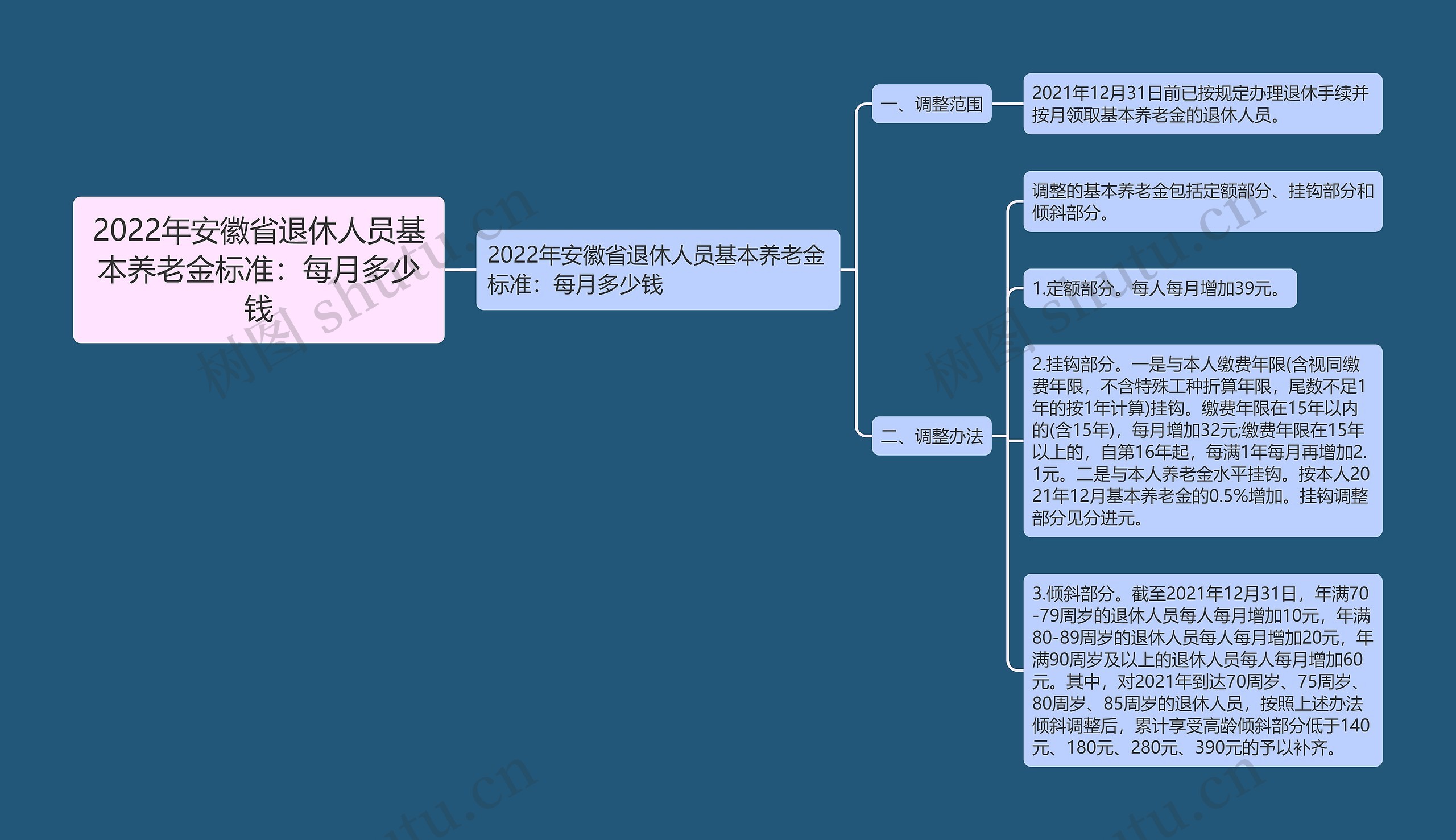 2022年安徽省退休人员基本养老金标准：每月多少钱思维导图