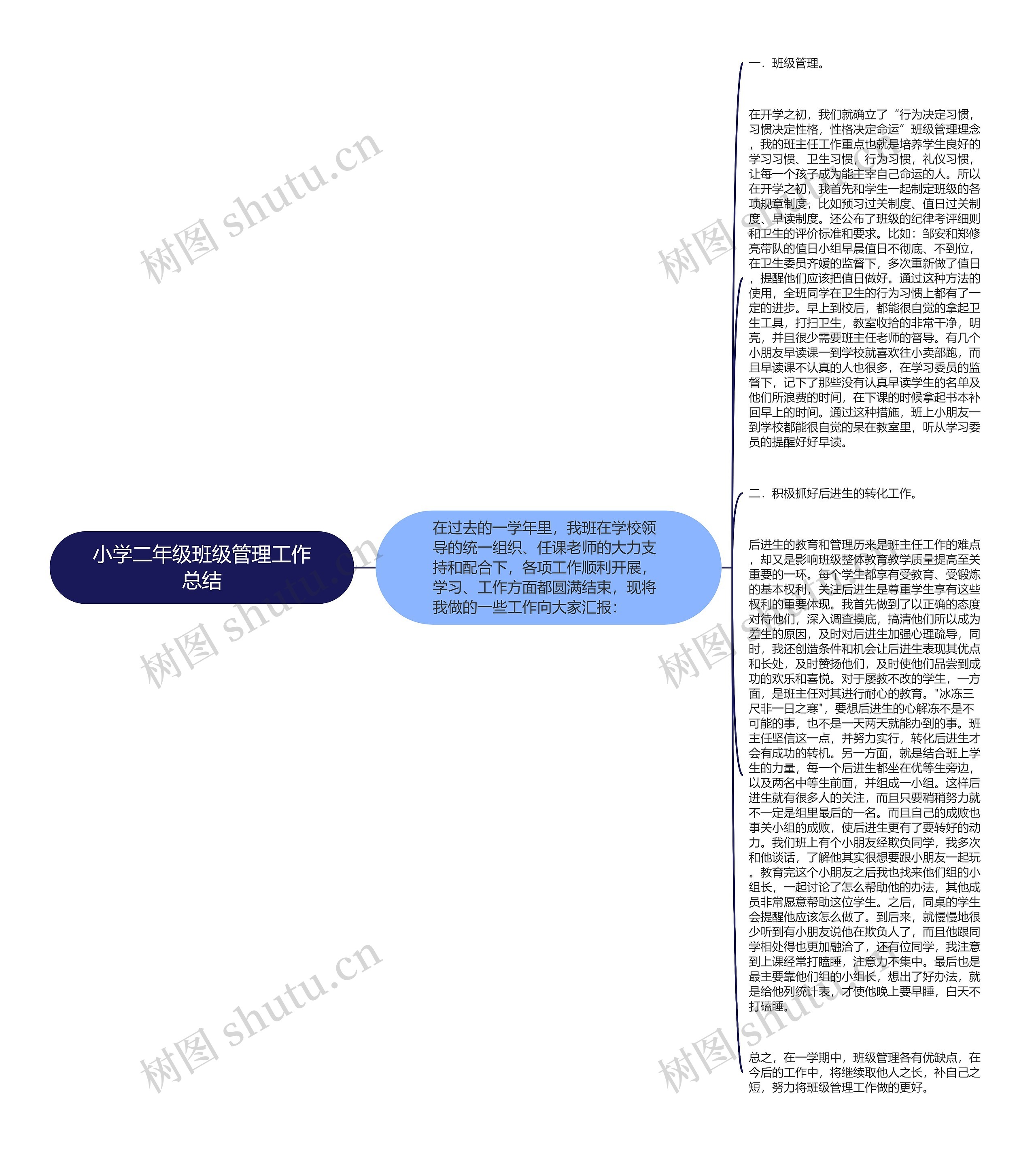 小学二年级班级管理工作总结思维导图