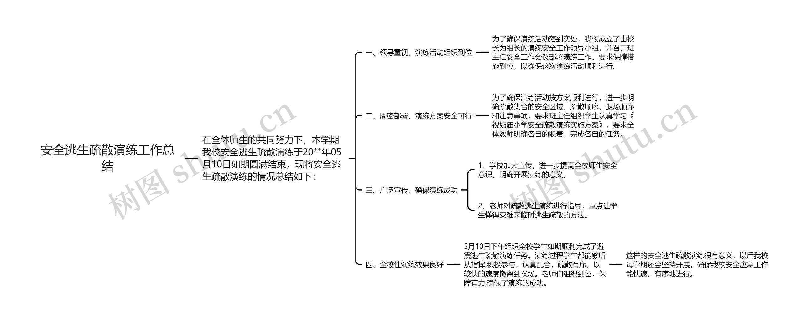 安全逃生疏散演练工作总结思维导图