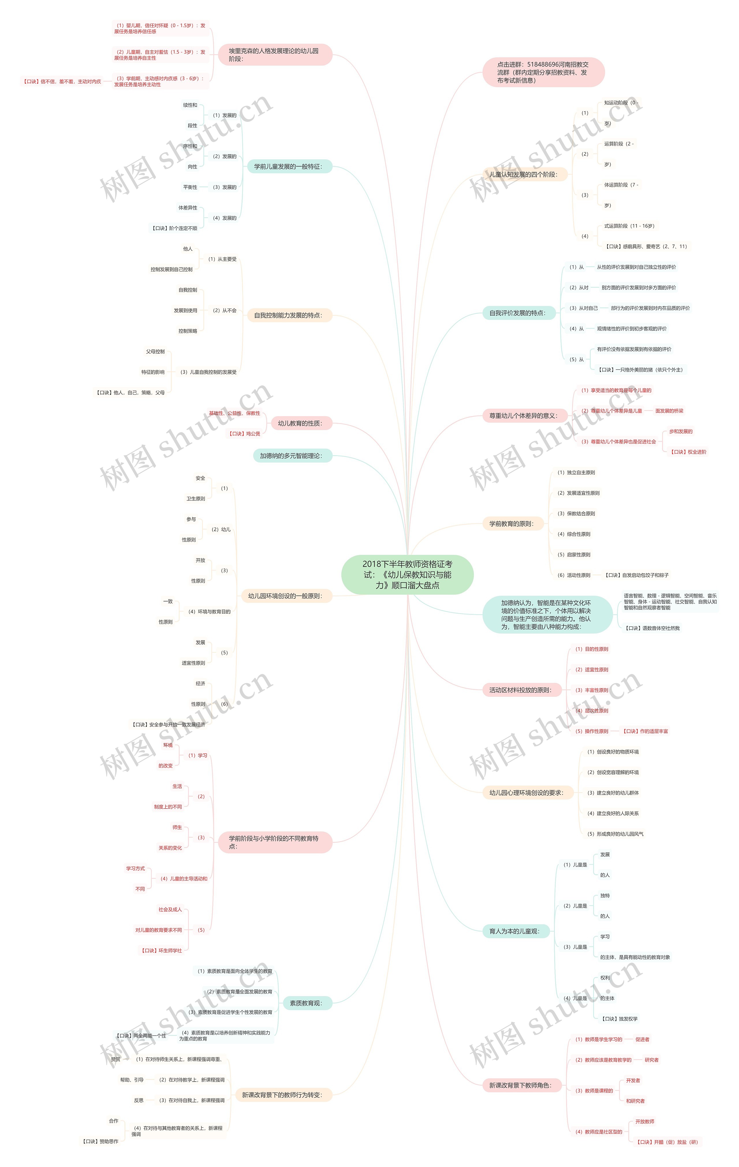 2018下半年教师资格证考试：《幼儿保教知识与能力》顺口溜大盘点思维导图