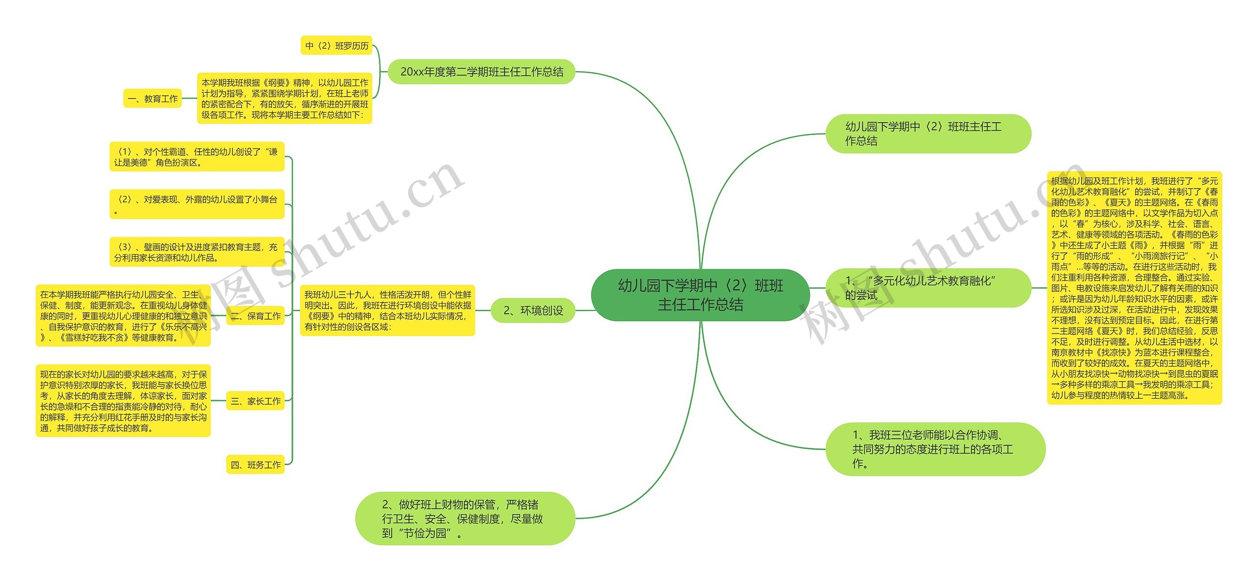 幼儿园下学期中〈2〉班班主任工作总结思维导图