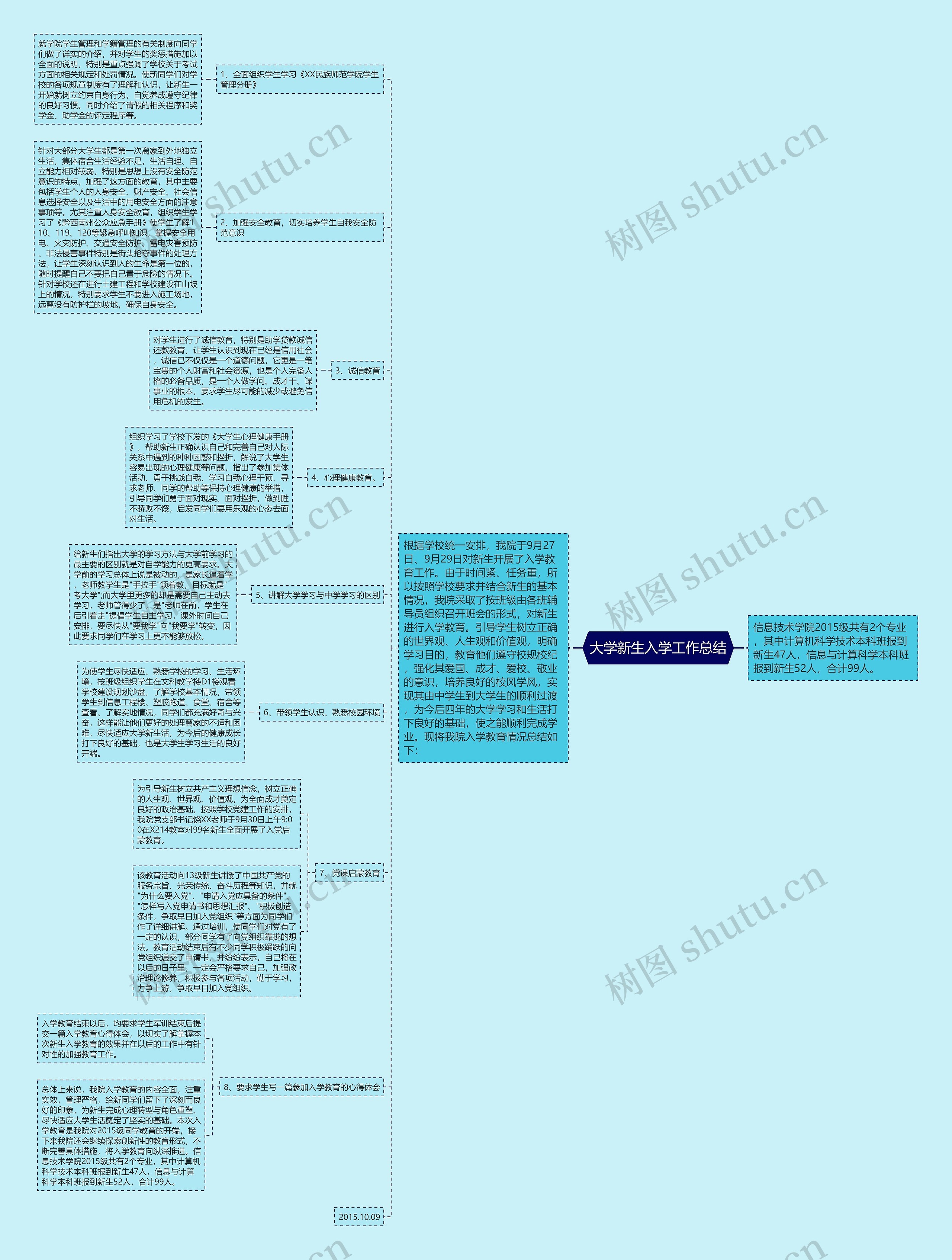 大学新生入学工作总结思维导图