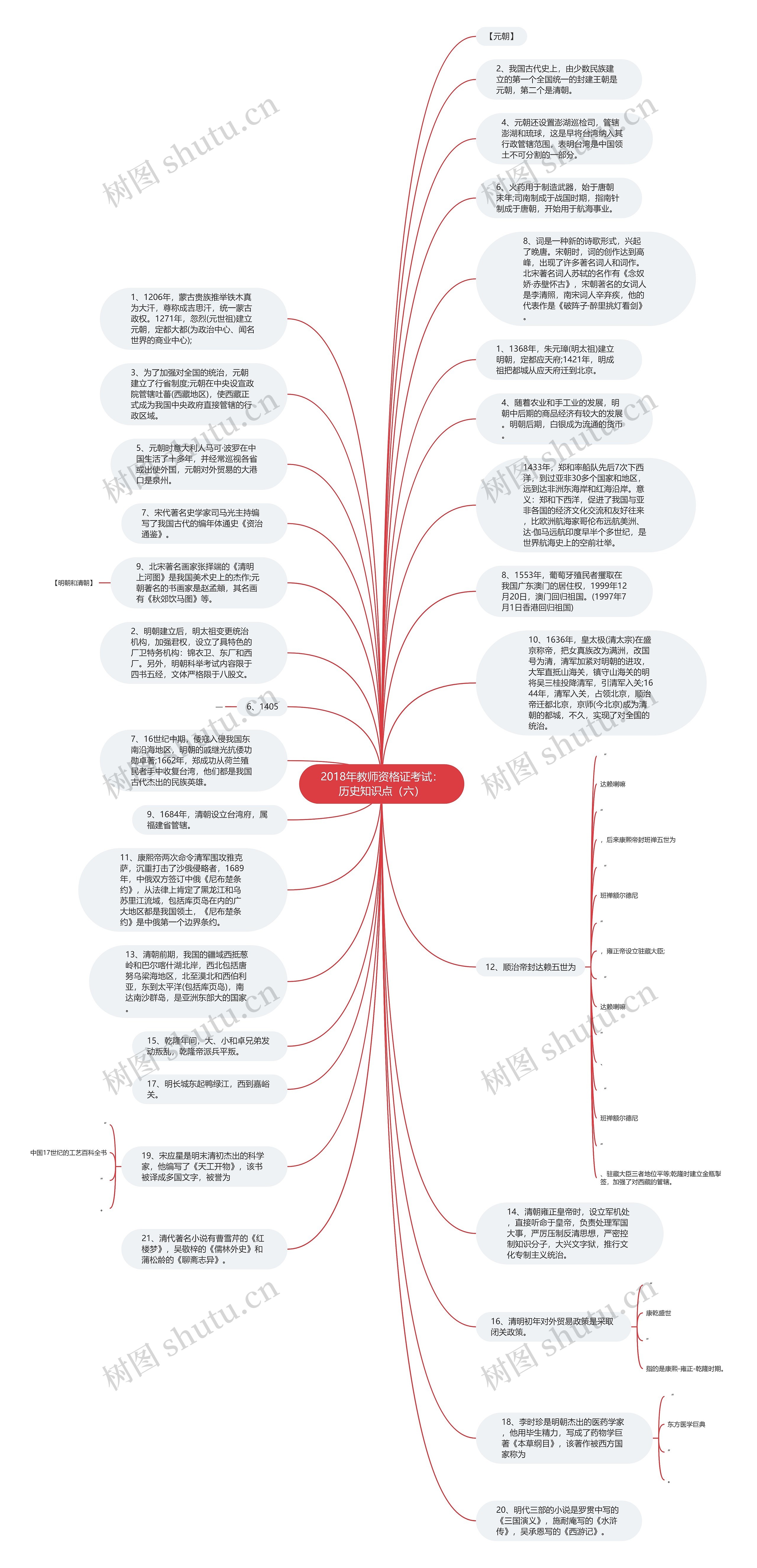 2018年教师资格证考试：历史知识点（六）思维导图