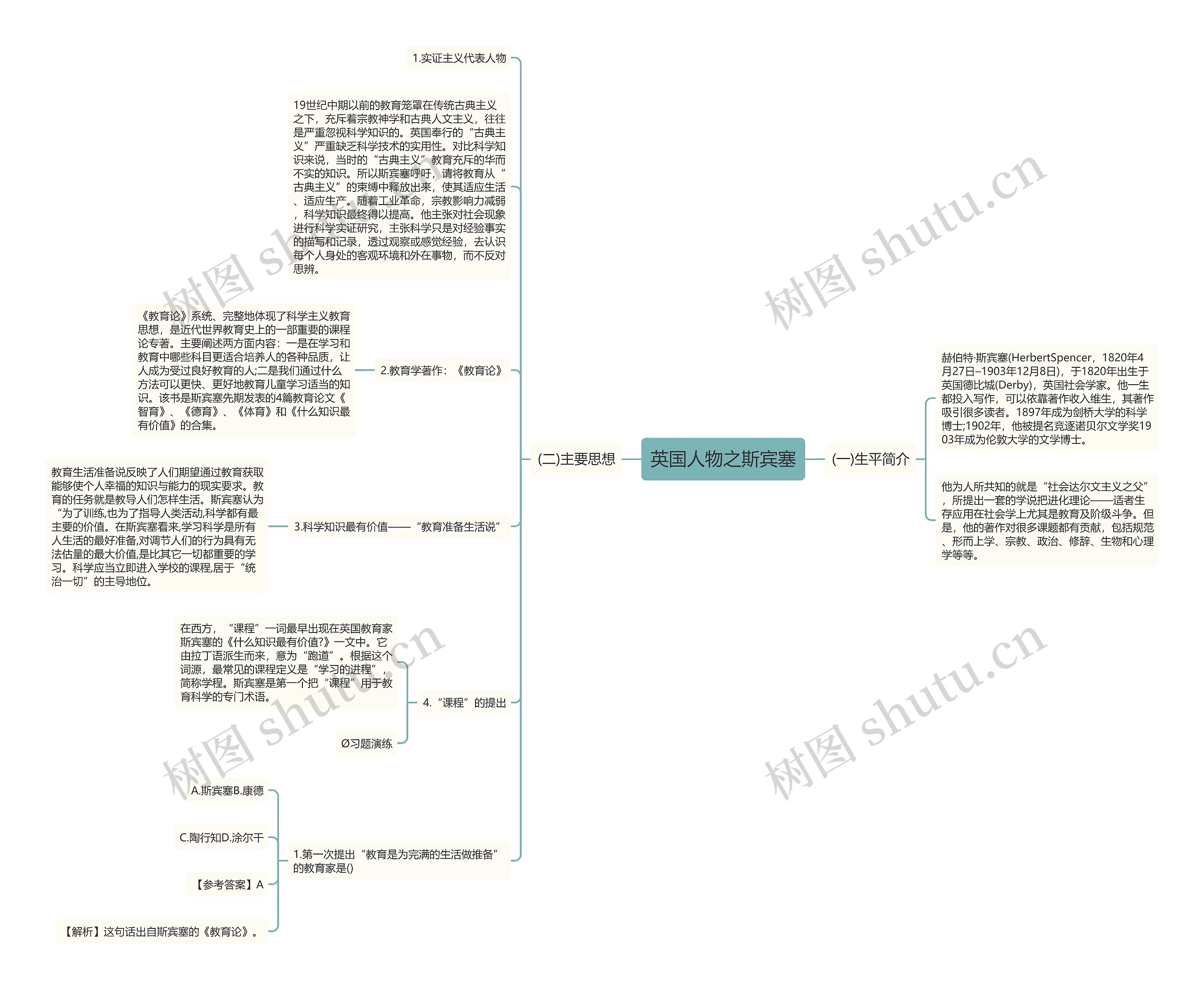 英国人物之斯宾塞思维导图高清图 英国人物之斯宾塞思维导图
