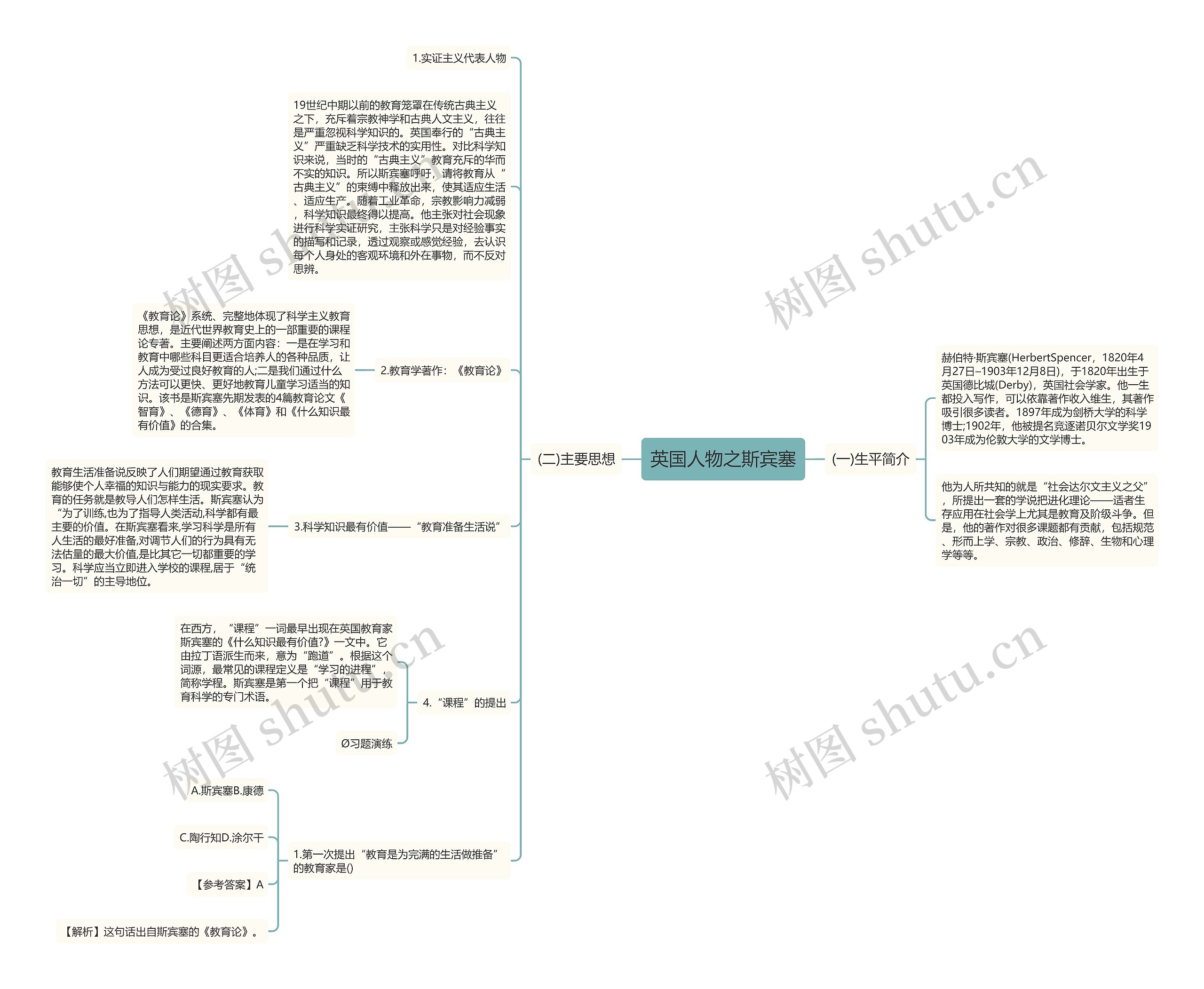 英国人物之斯宾塞思维导图