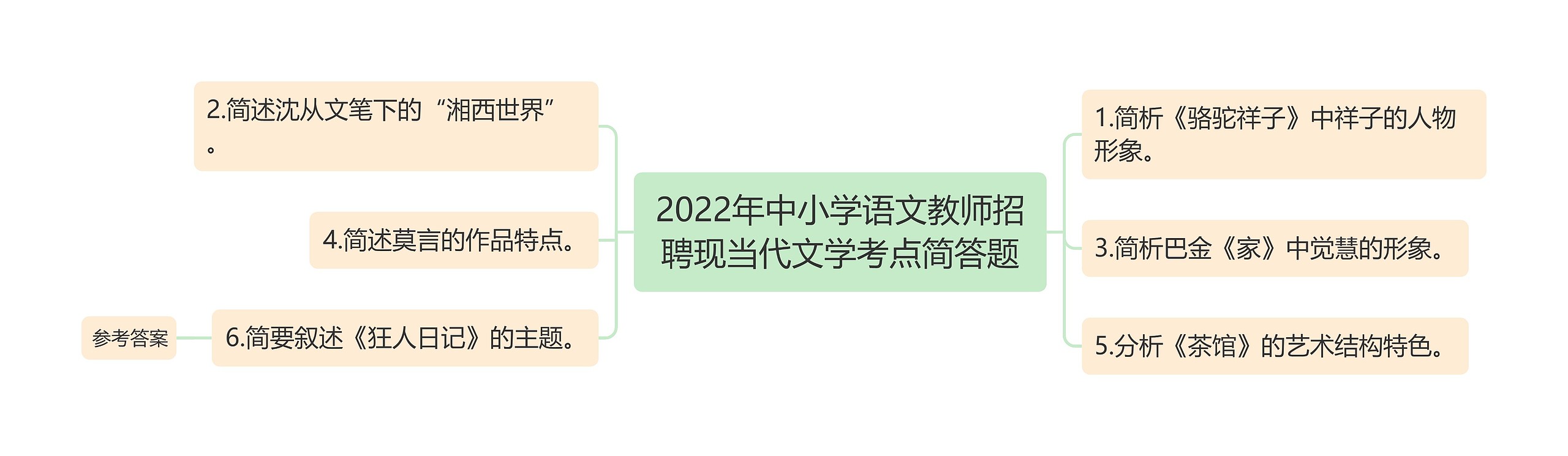 2022年中小学语文教师招聘现当代文学考点简答题