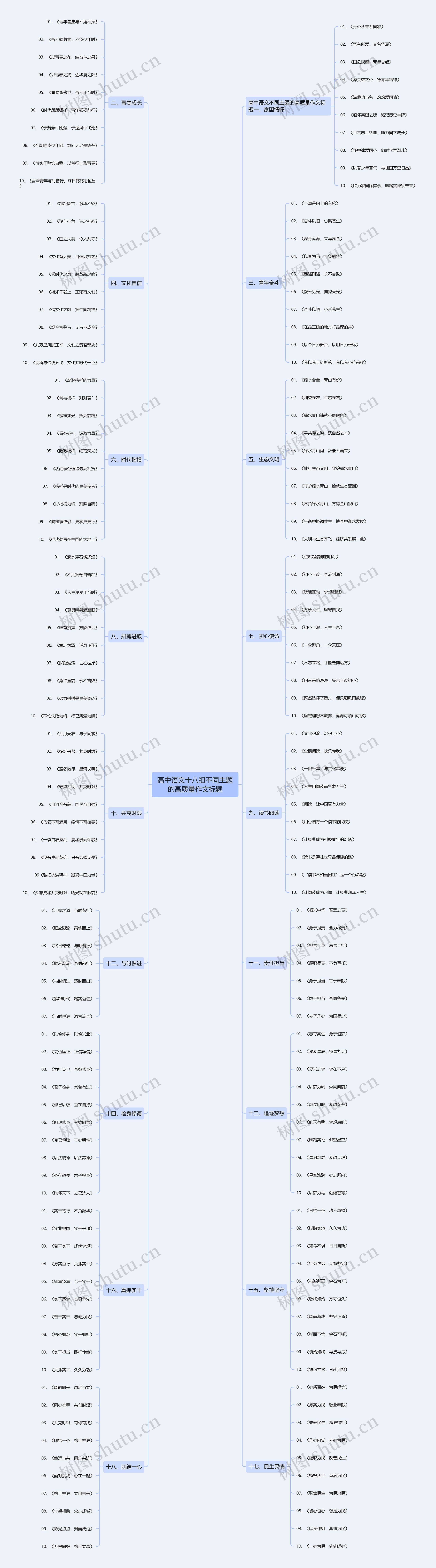 高中语文十八组不同主题的高质量作文标题思维导图高清图 高中语文十八组不同主题的高质量作文标题思维导图