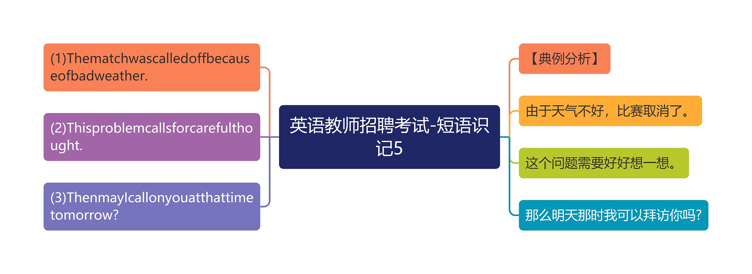 英语教师招聘考试-短语识记5思维导图