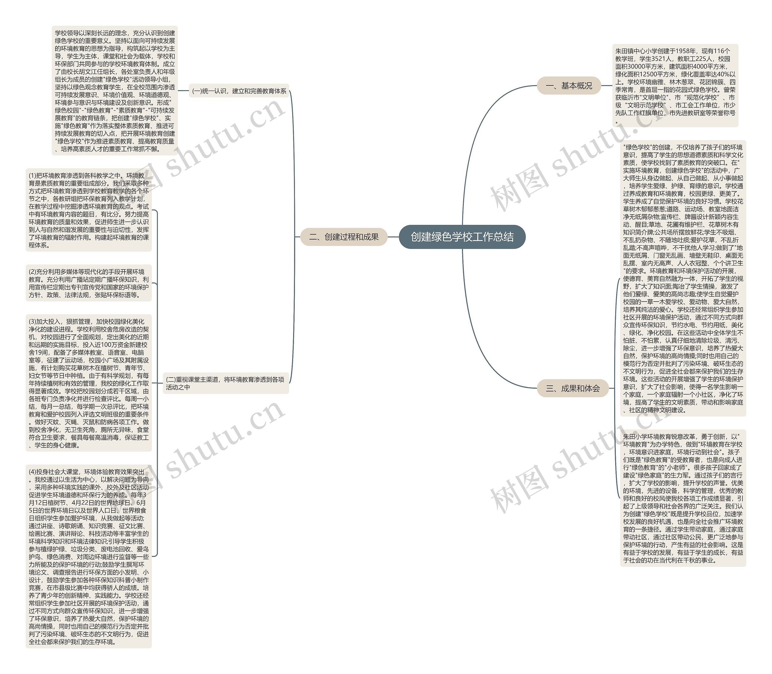创建绿色学校工作总结思维导图