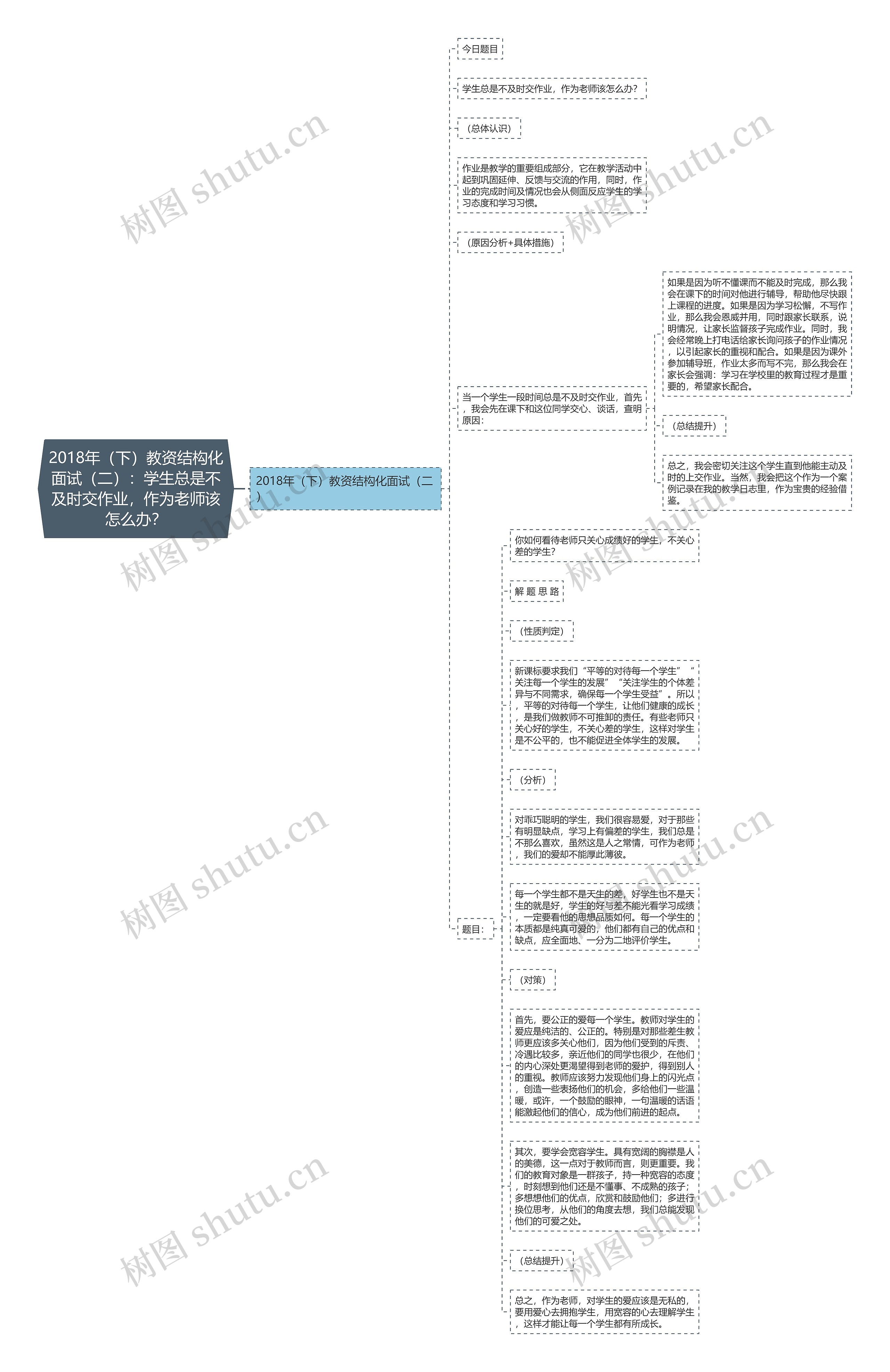 2018年（下）教资结构化面试（二）：学生总是不及时交作业，作为老师该怎么办？思维导图