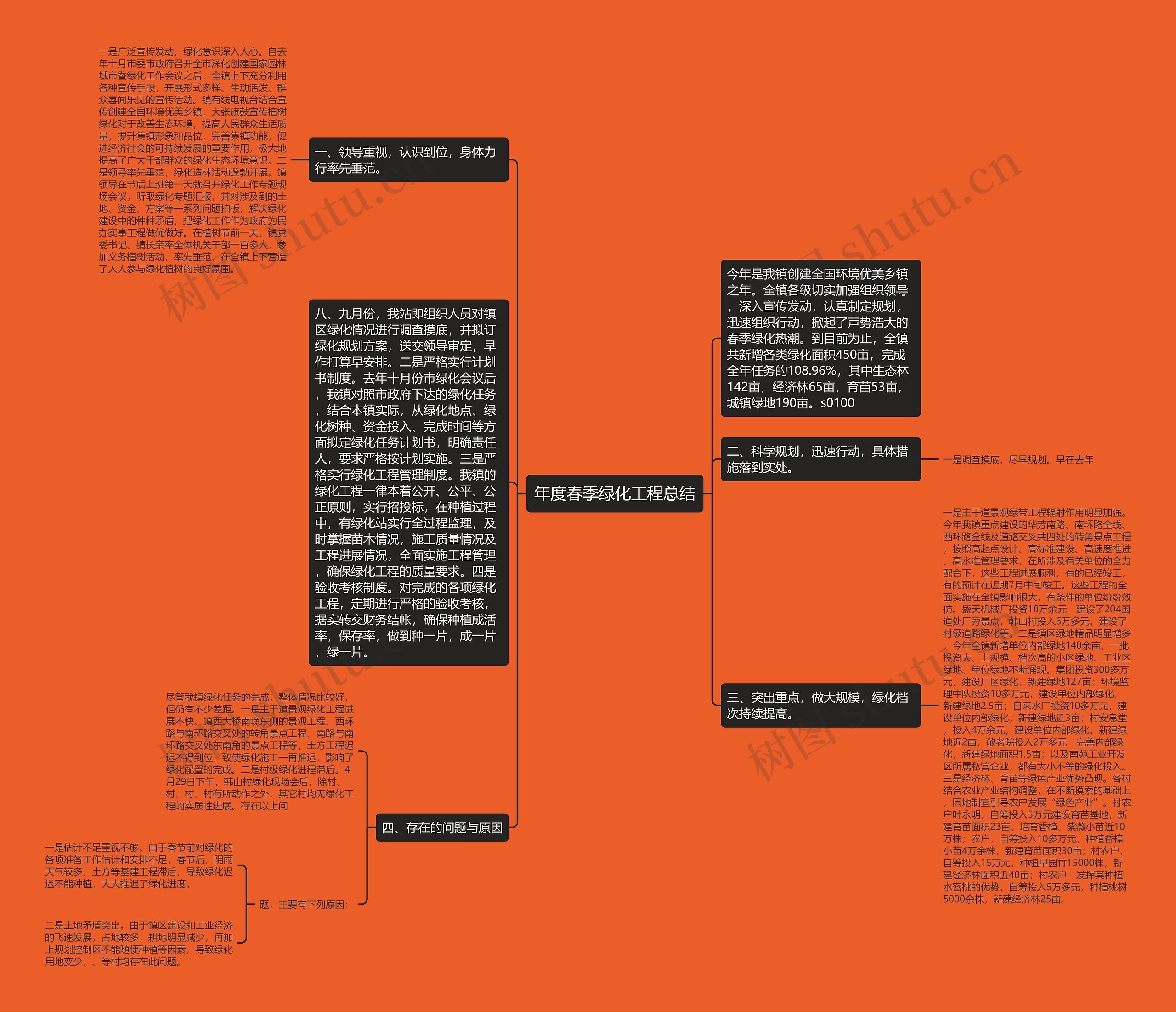 年度春季绿化工程总结思维导图