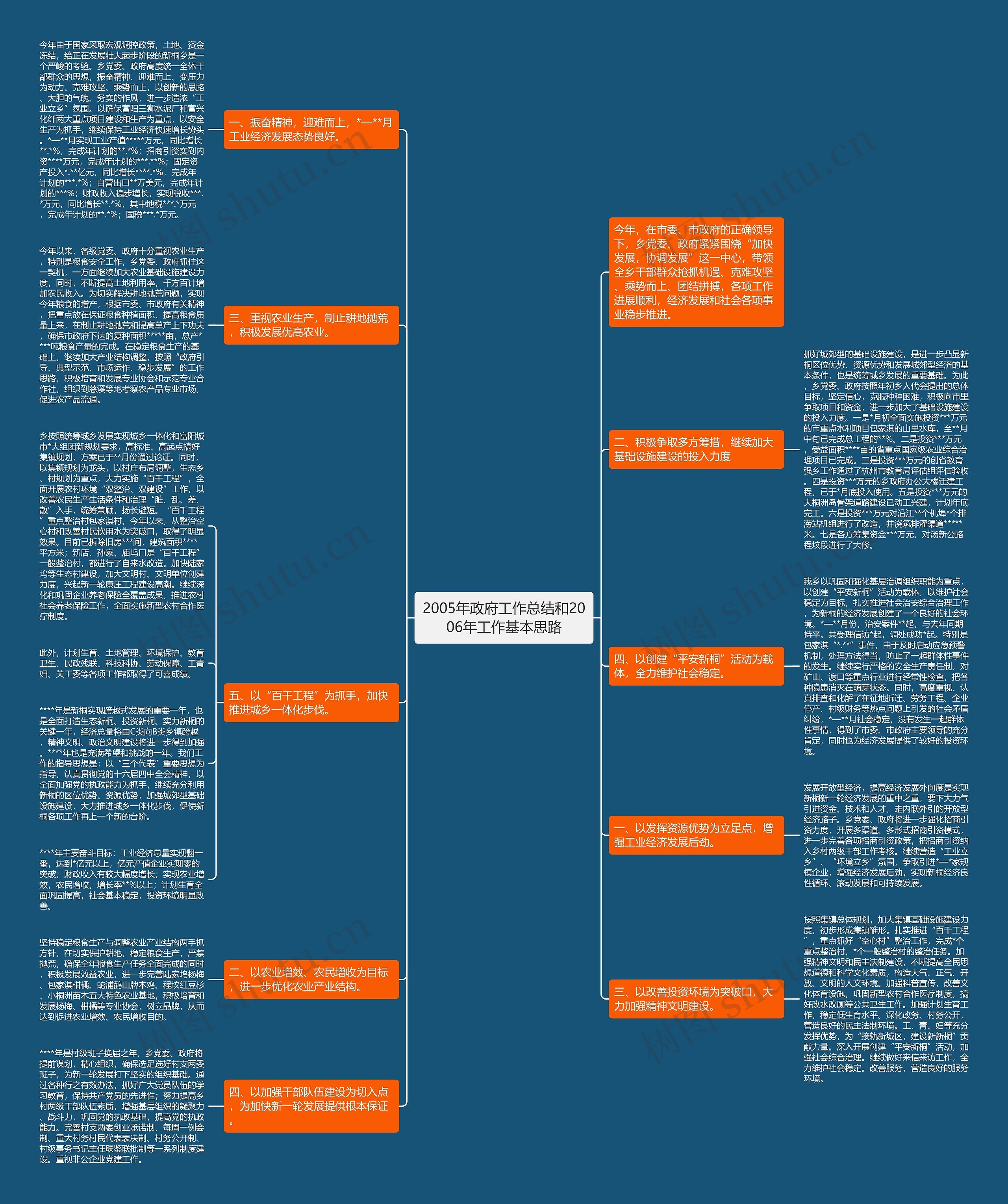 2005年政府工作总结和2006年工作基本思路思维导图