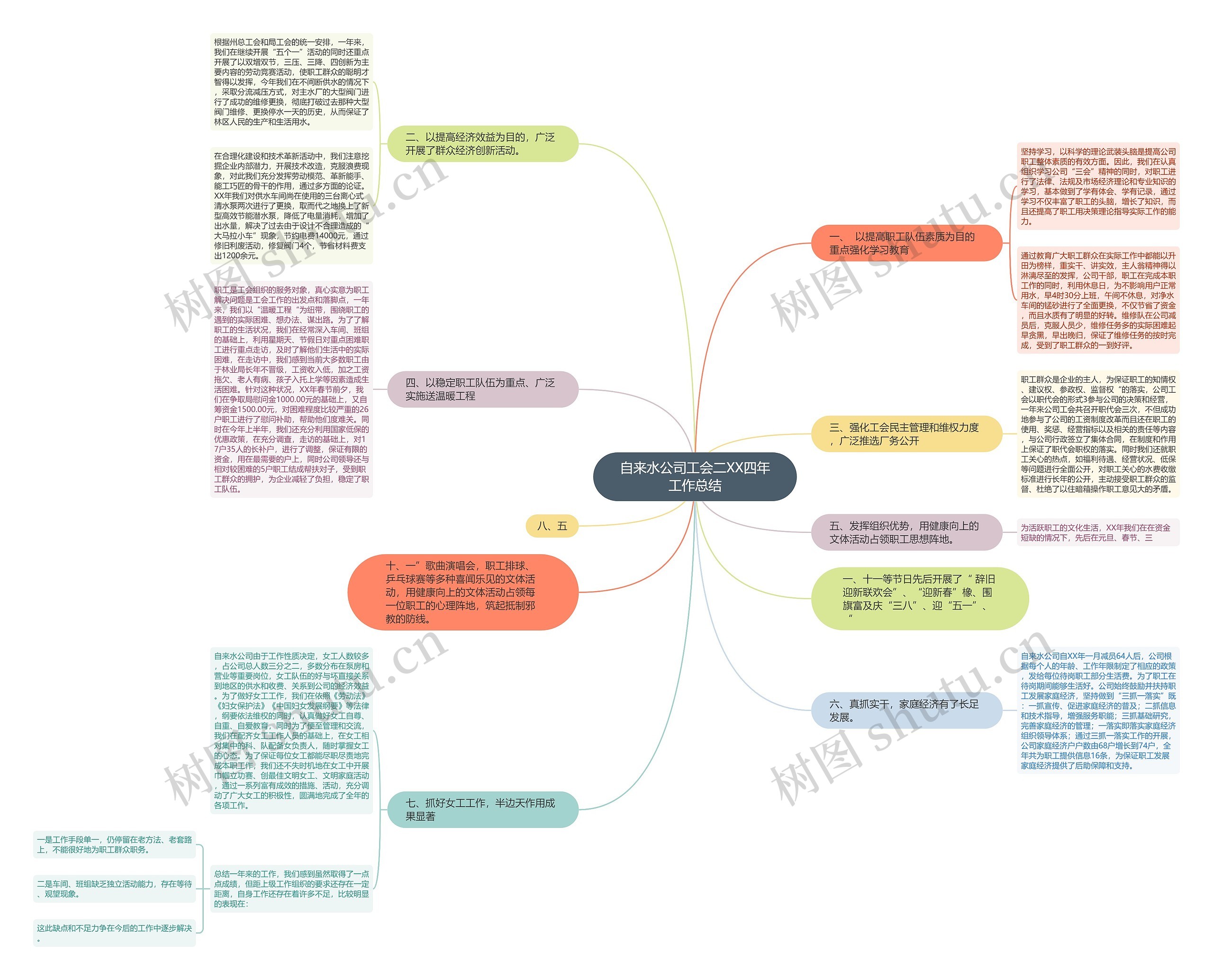 自来水公司工会二XX四年工作总结思维导图