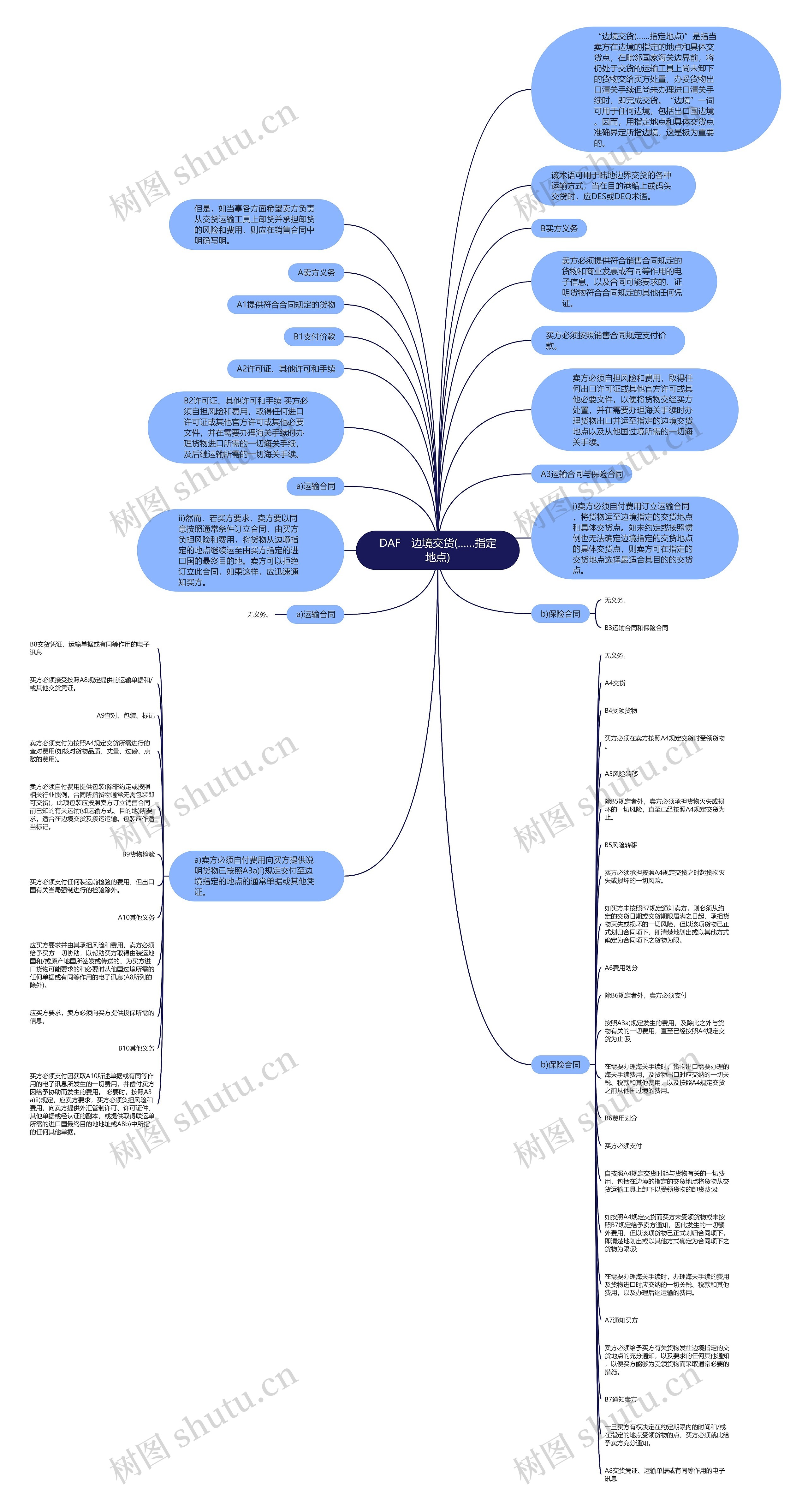 DAF　边境交货(……指定地点)思维导图